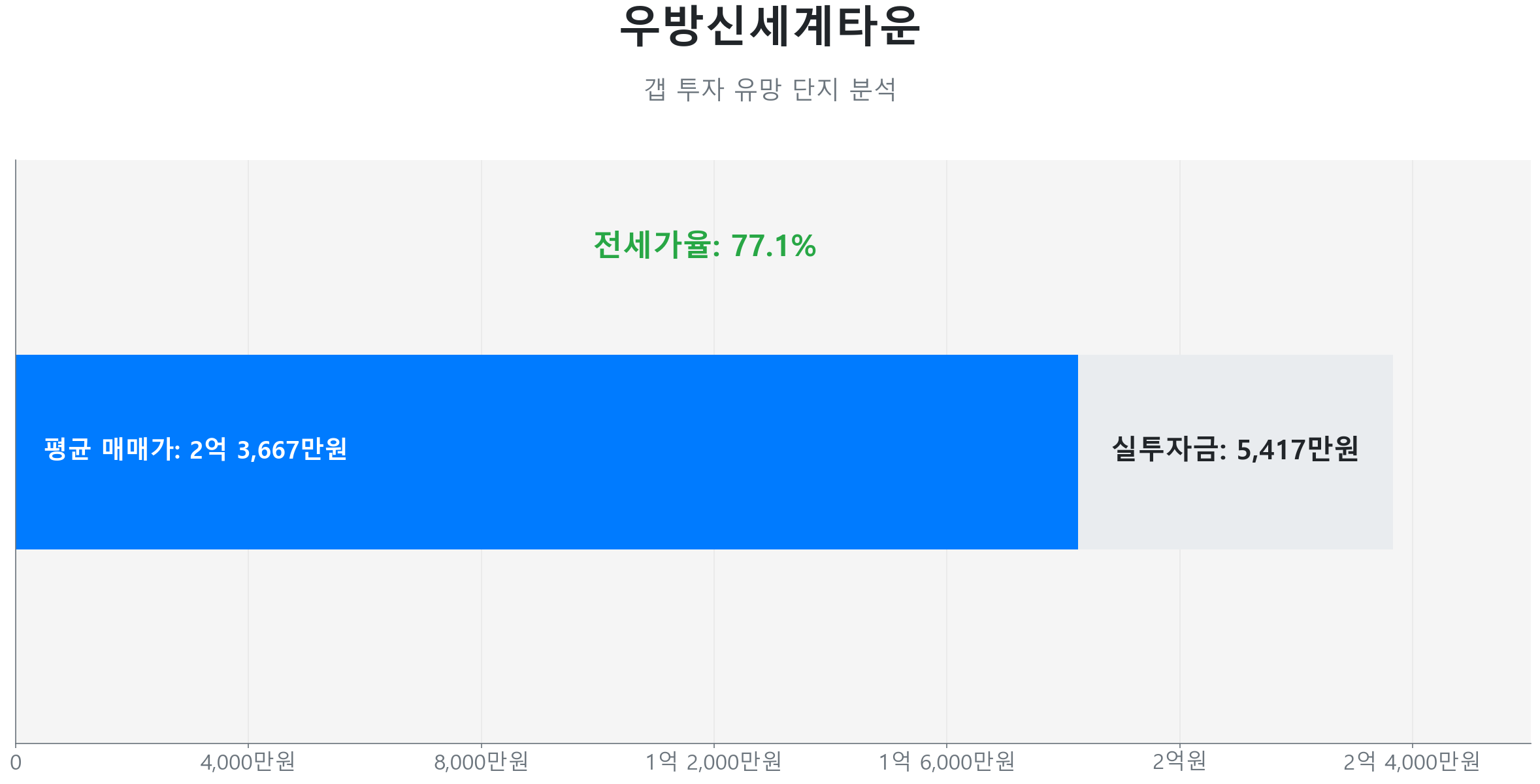 반여동 우방신세계타운 59.0㎡의 갭투자 분석. 전세가율은 77.1%이며 예상 실투자금은 5,417만원.