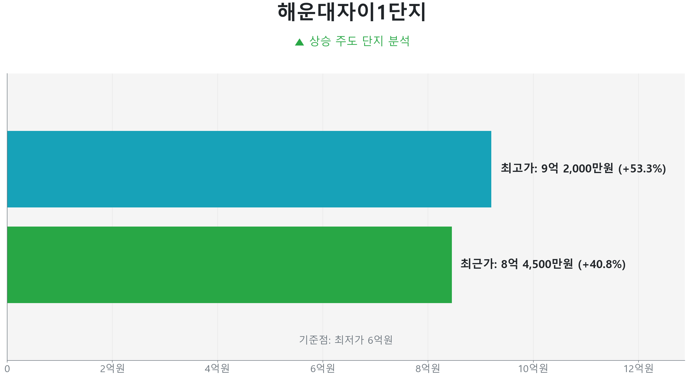 우동 해운대자이1단지 59.0㎡의 저점 대비 41% 가격 회복률을 보여주는 그래프.