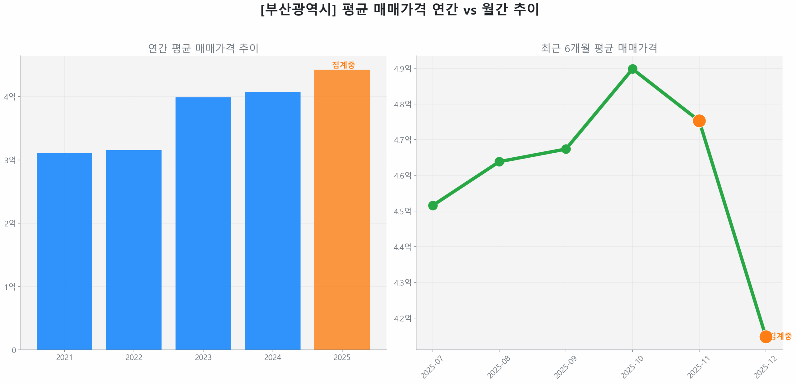 부산광역시 연간 평균 매매가 추이 막대 그래프