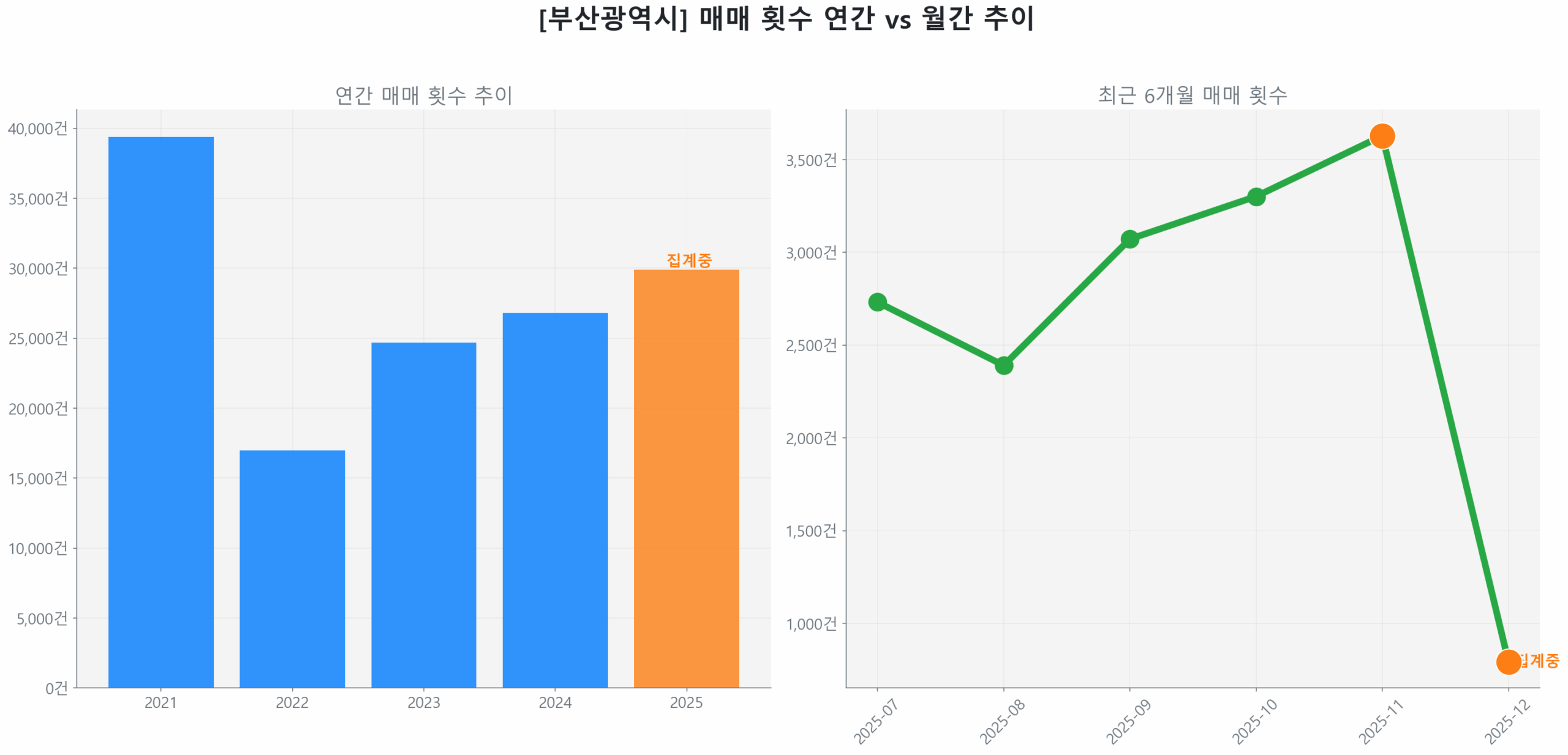 부산광역시 연간 매매 거래량 추이 막대 그래프