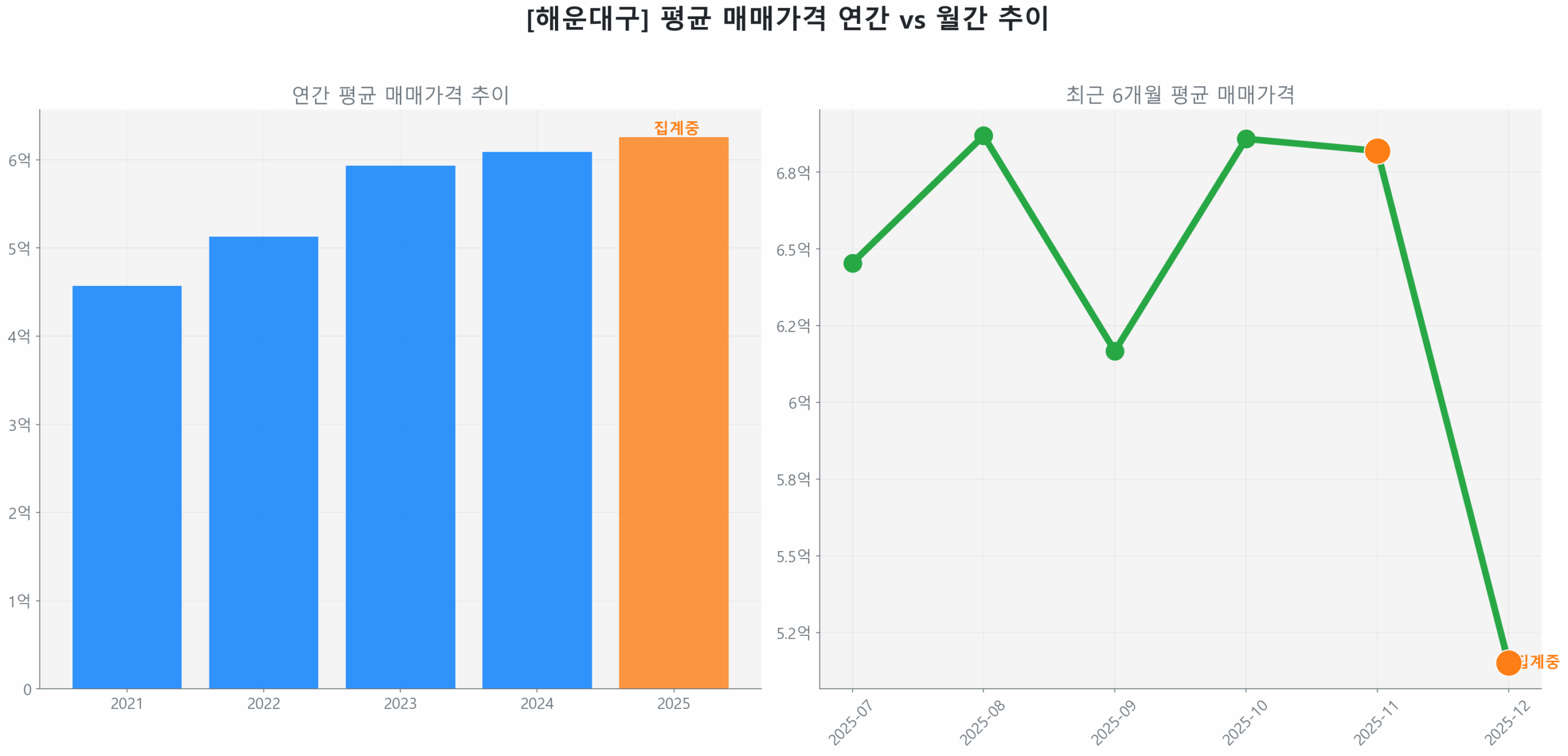 해운대구 월간 평균 매매가 추이 꺾은선 그래프