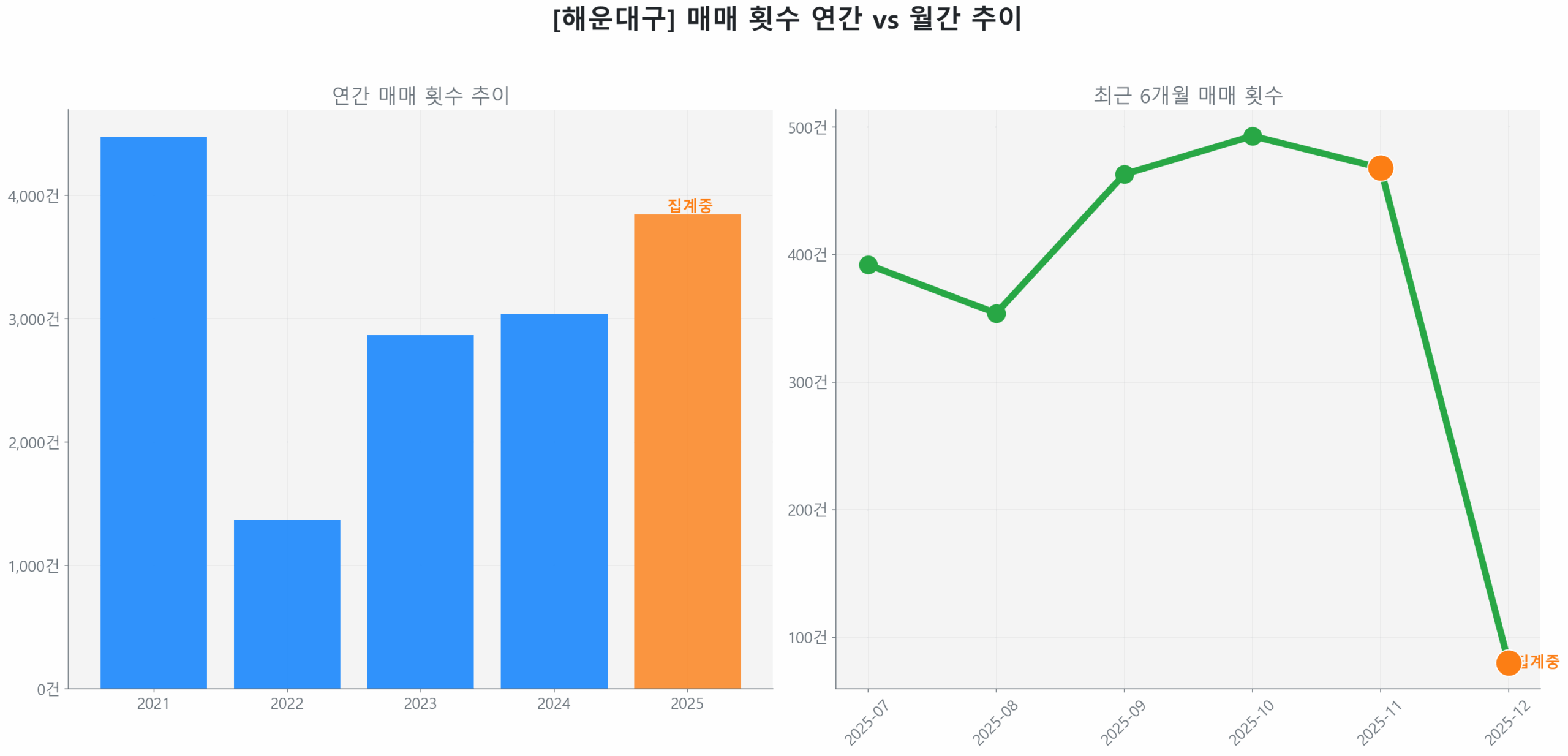 해운대구 월간 매매 거래량 추이 꺾은선 그래프
