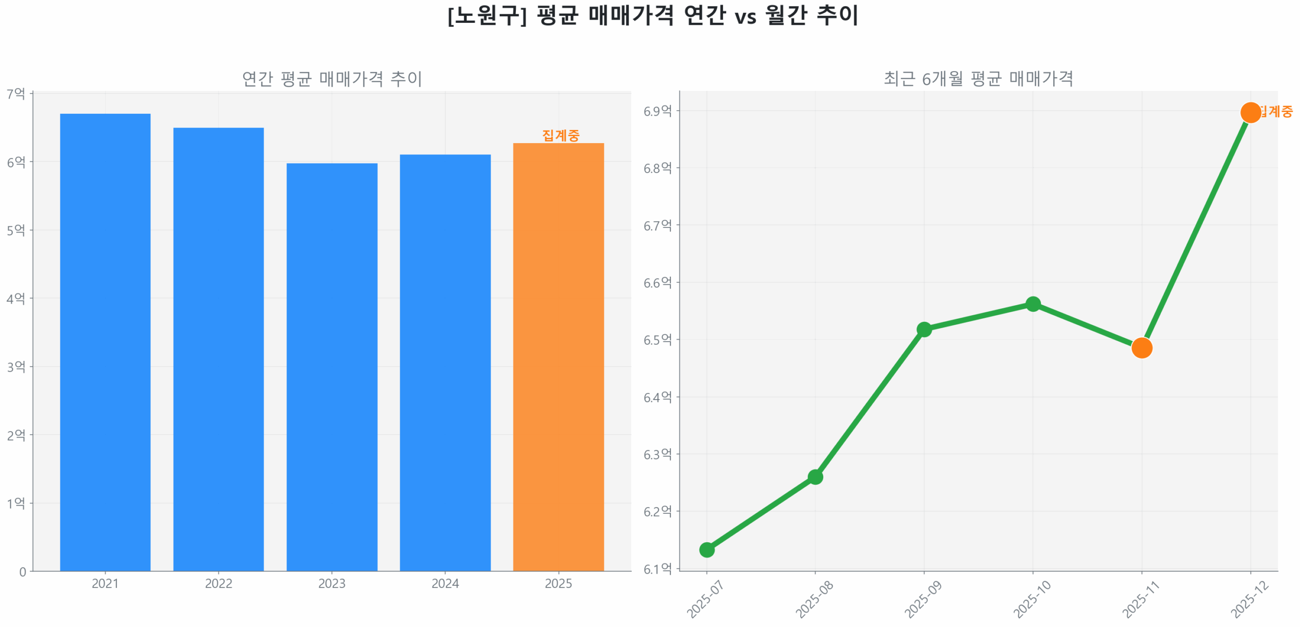 노원구 연간 평균 매매가 추이 막대 그래프