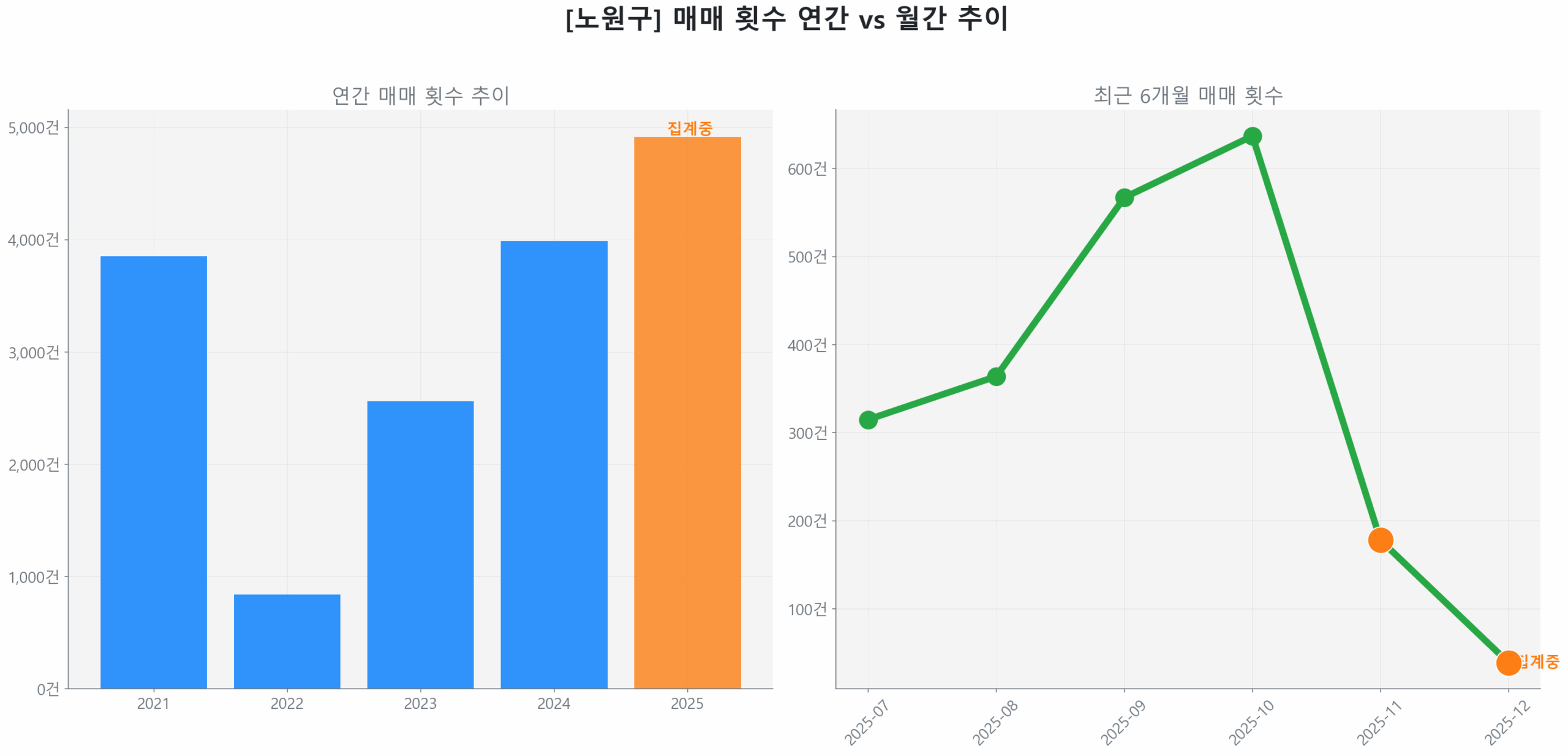 노원구 연간 매매 거래량 추이 막대 그래프