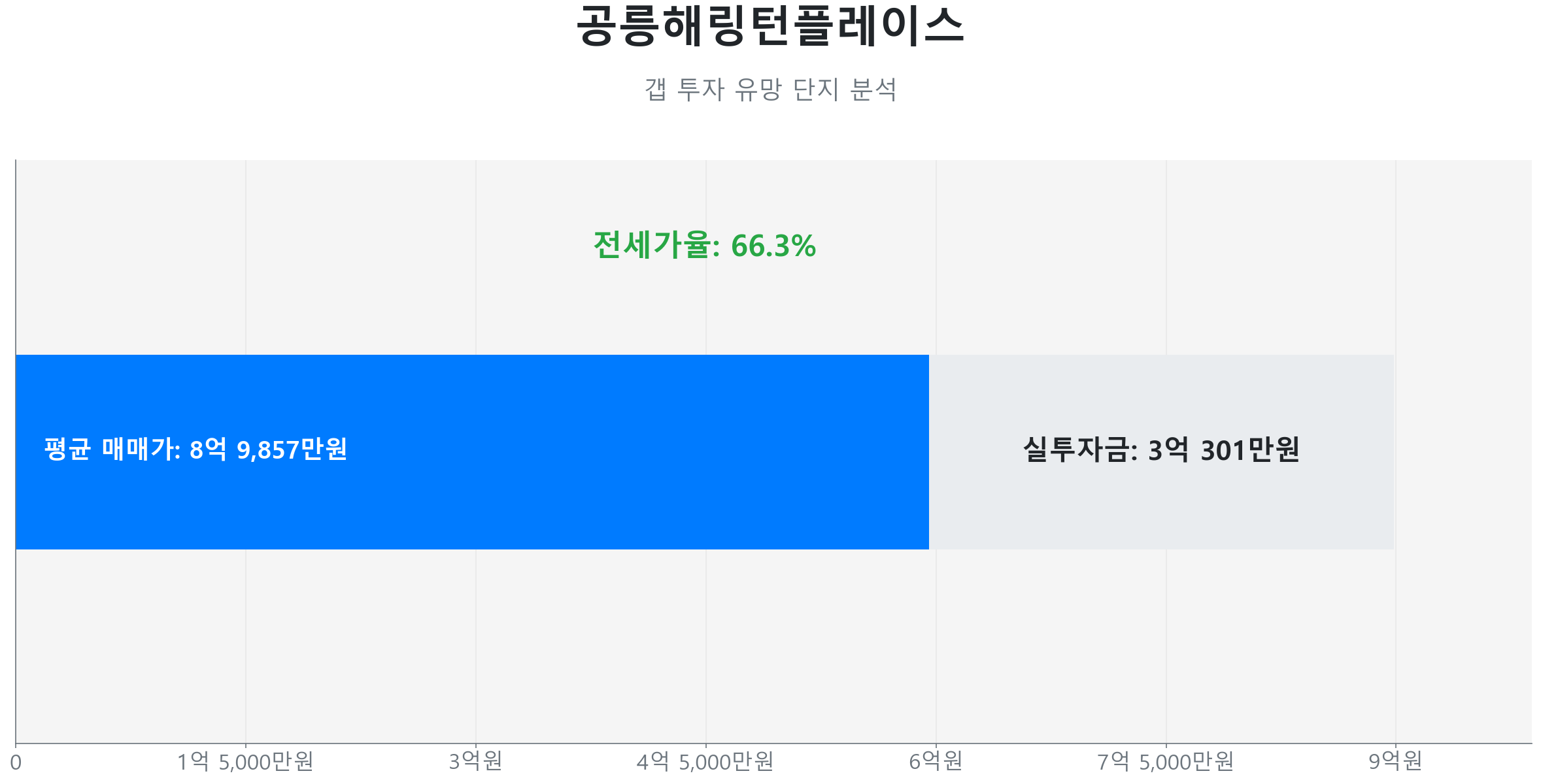 공릉동 공릉해링턴플레이스 99.9㎡의 갭투자 분석. 전세가율은 66.3%이며 예상 실투자금은 3억 301만원.