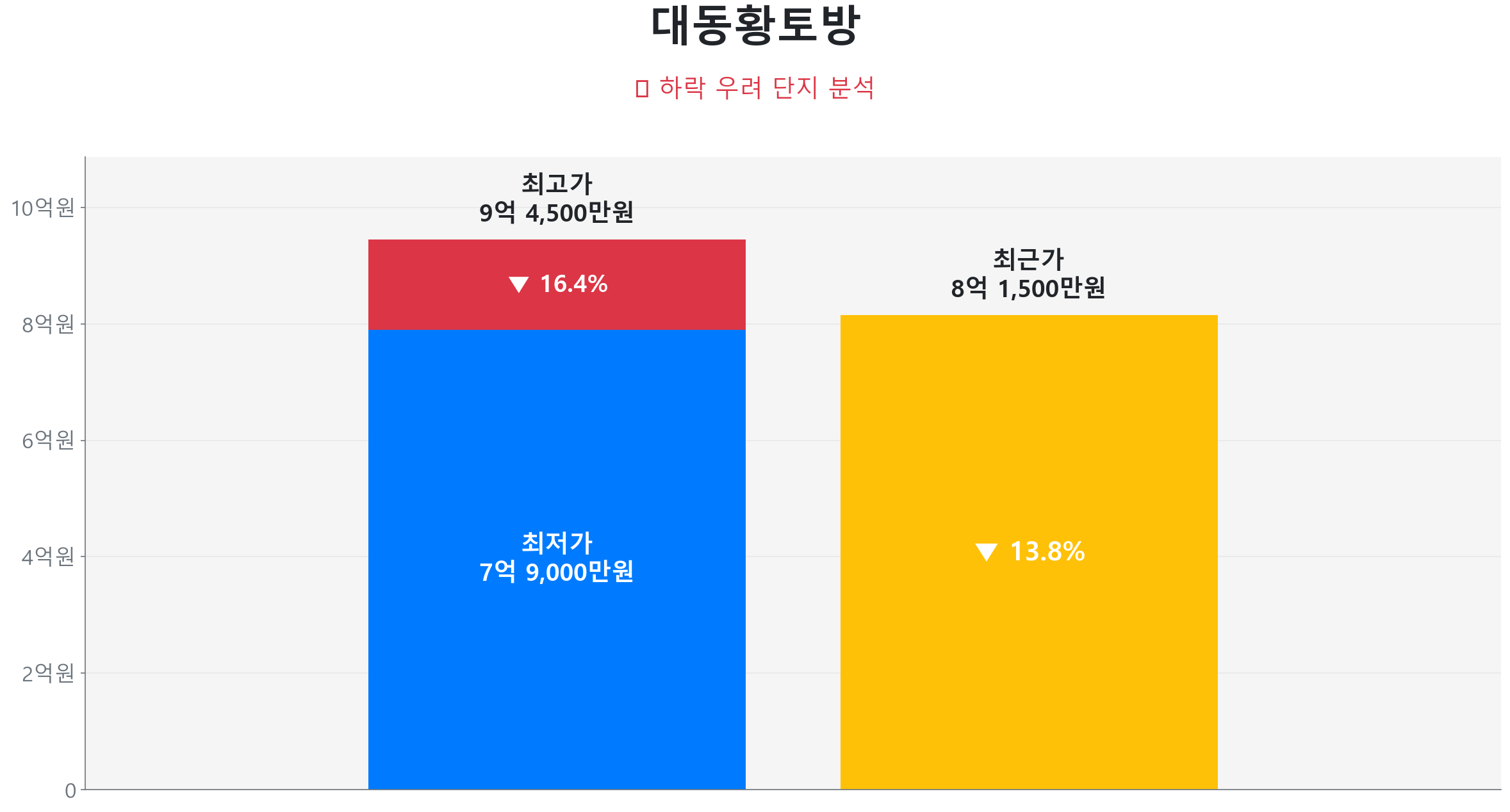 상계동 대동황토방 114.0㎡이(가) 고점 대비 14% 가격 조정되었음을 보여주는 그래프.