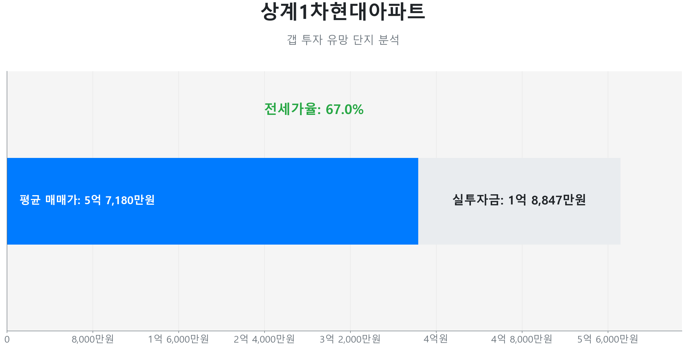 상계동 상계1차현대아파트 84.0㎡의 갭투자 분석. 전세가율은 67.0%이며 예상 실투자금은 1억 8,847만원.