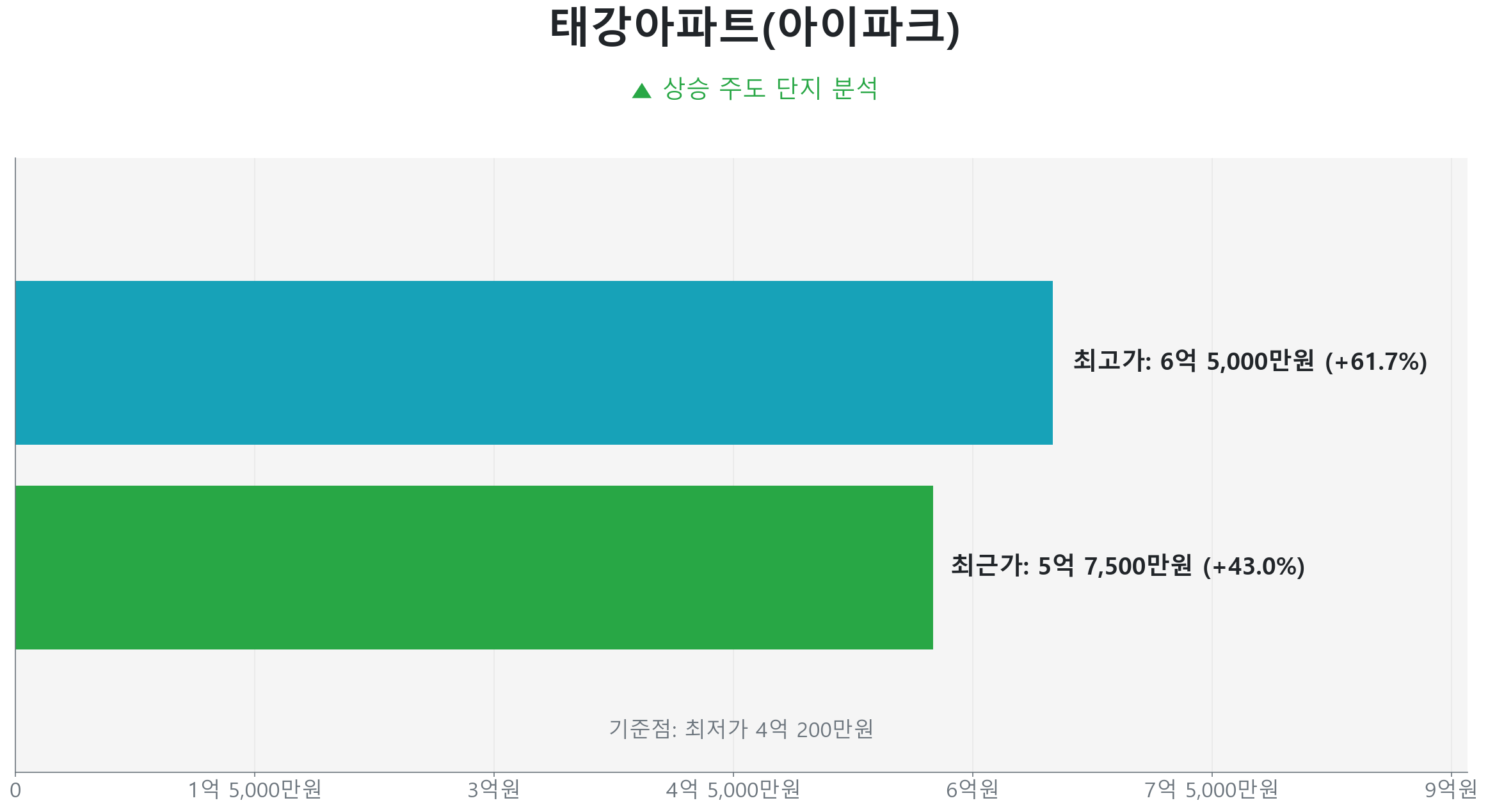 공릉동 태강아파트 49.0㎡의 데이터 분석 차트입니다.