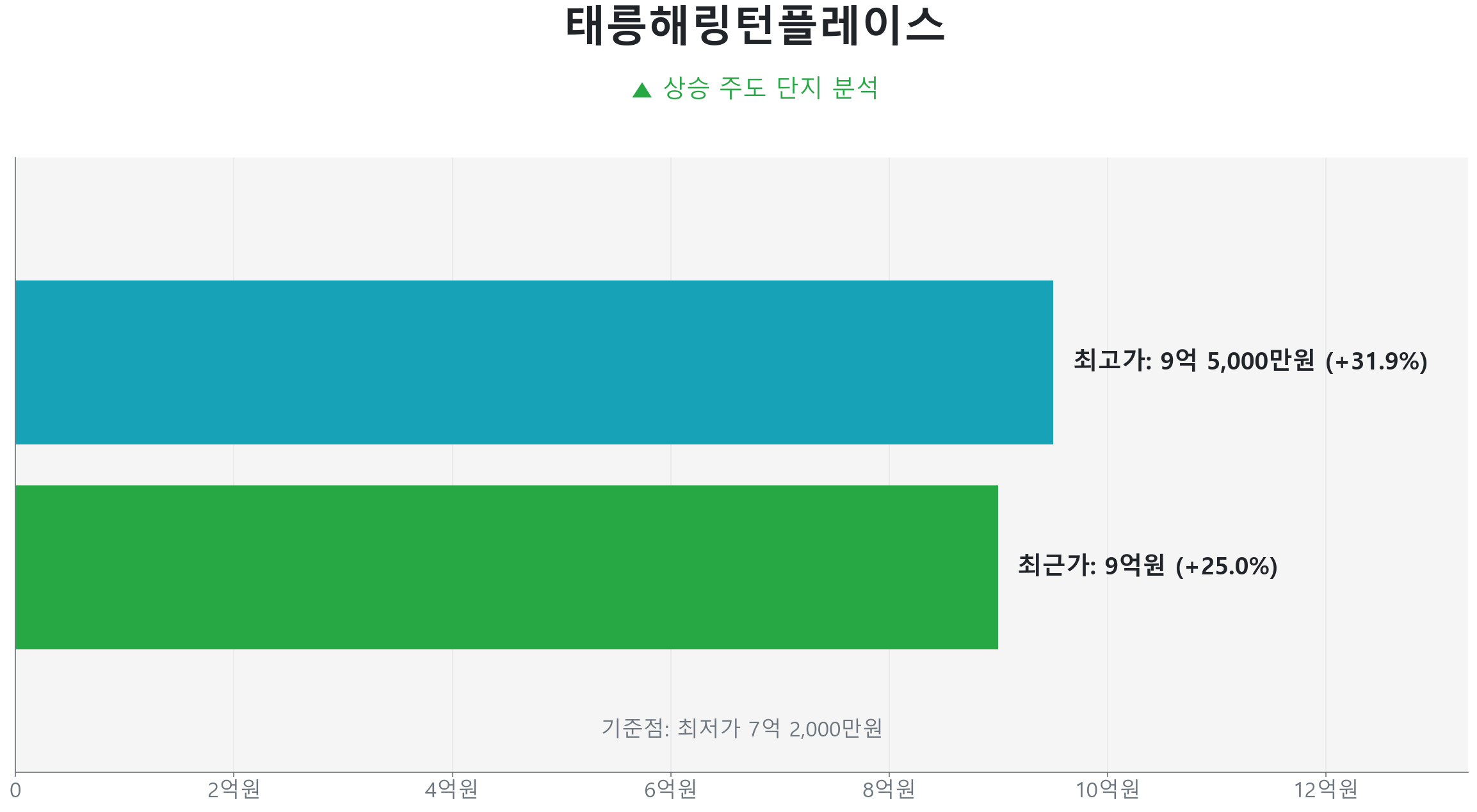 공릉동 태릉해링턴플레이스 59.0㎡의 저점 대비 25% 가격 회복률을 보여주는 그래프.