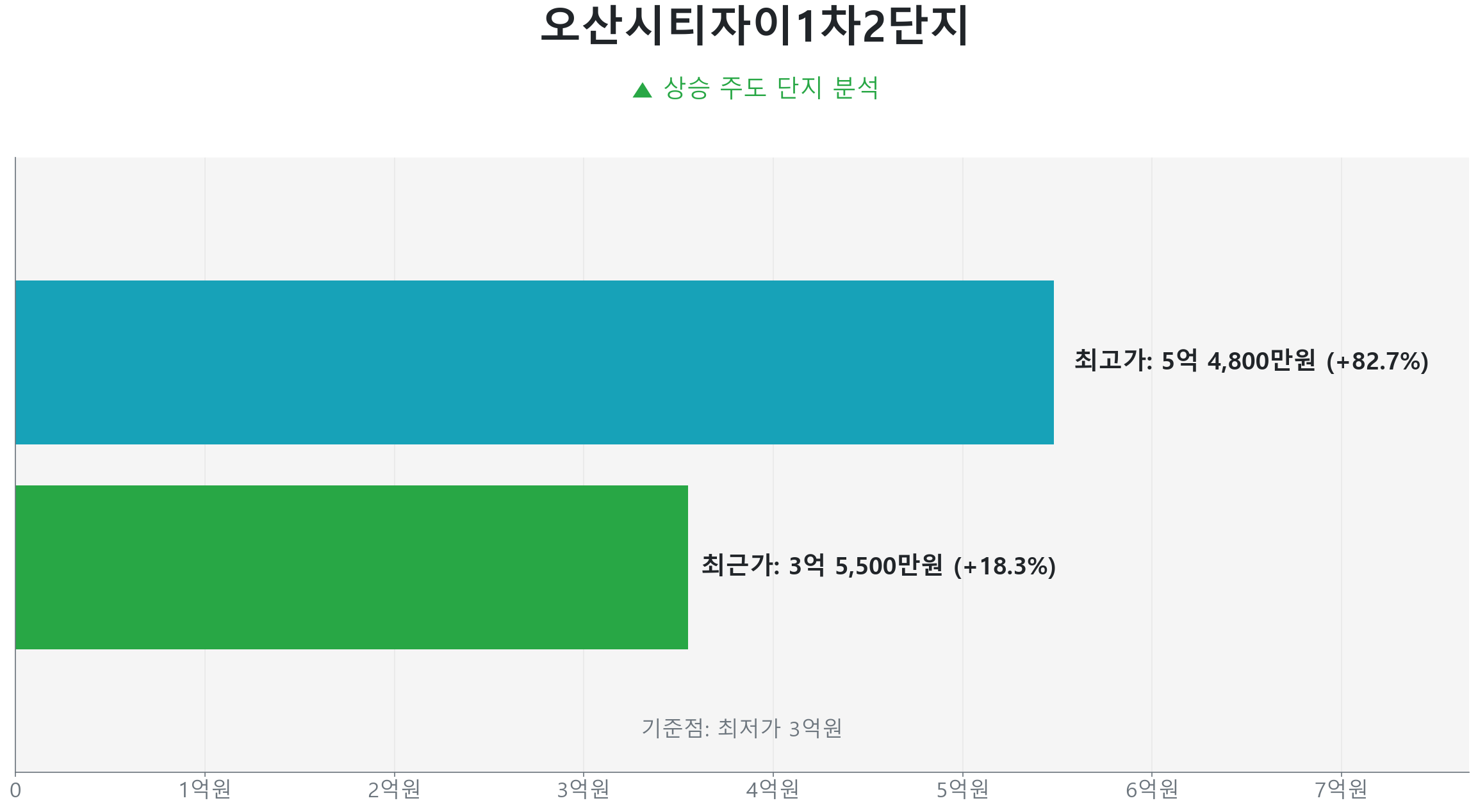 부산동 오산시티자이1차2단지 59.0㎡의 저점 대비 18% 가격 회복률을 보여주는 그래프.