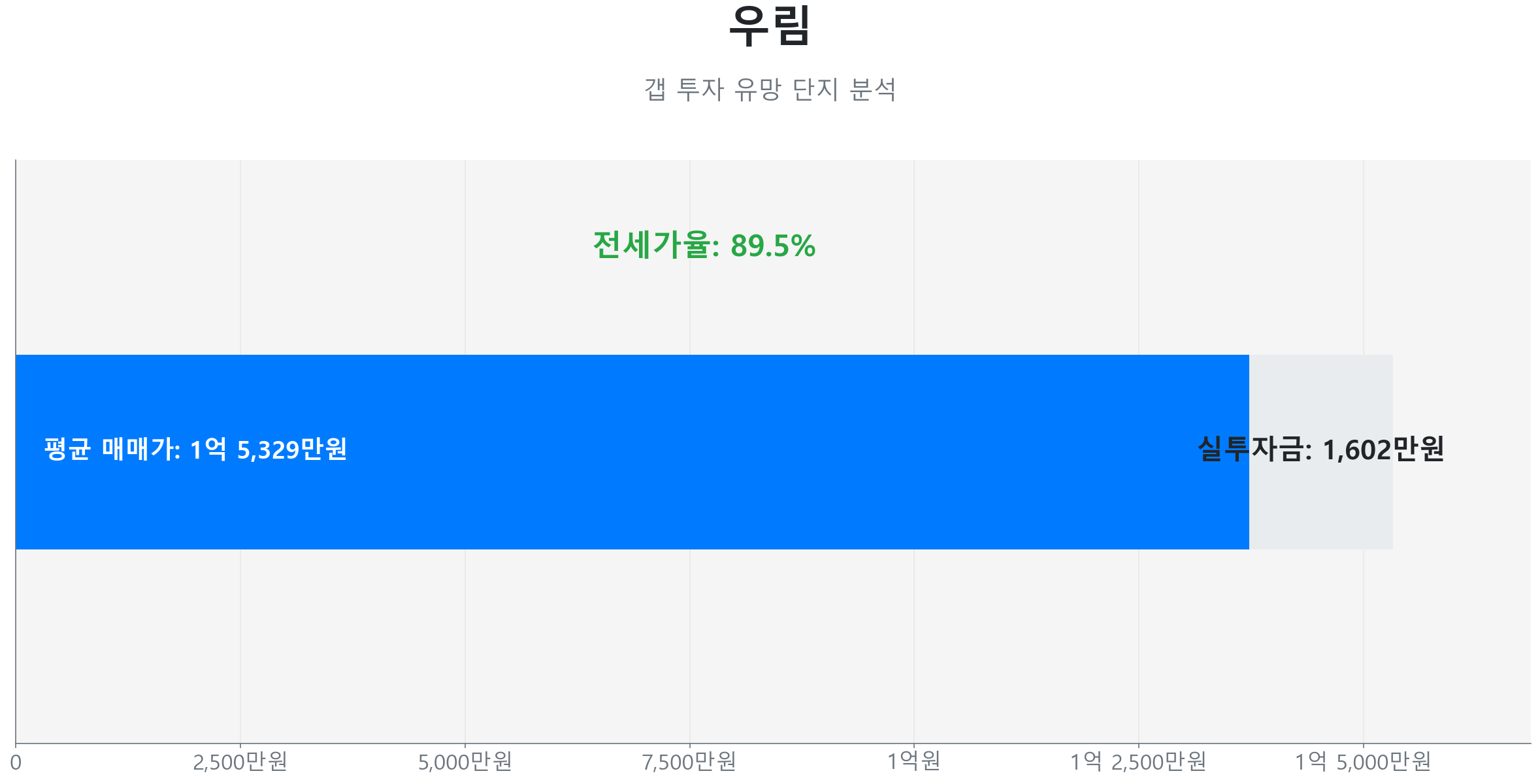 갈곶동 우림 49.0㎡의 갭투자 분석. 전세가율은 89.5%이며 예상 실투자금은 1,602만원.