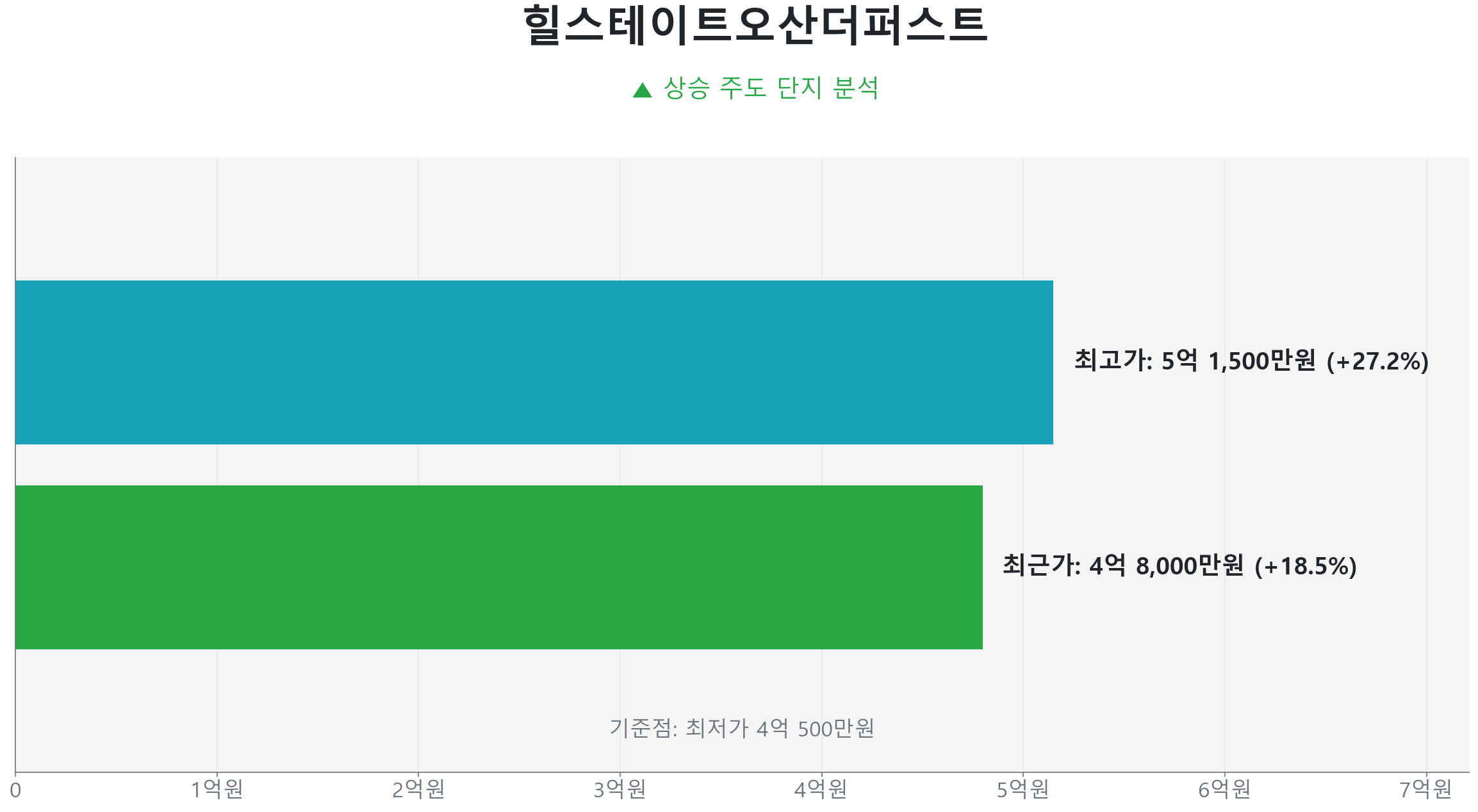 갈곶동 힐스테이트오산더퍼스트 84.0㎡의 저점 대비 19% 가격 회복률을 보여주는 그래프.