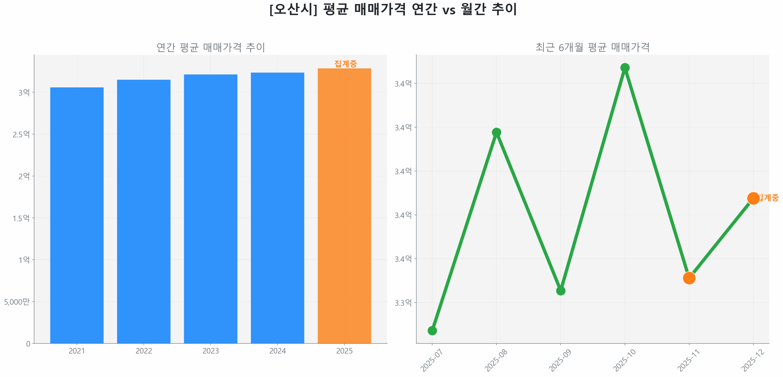 오산시 월간 평균 매매가 추이 꺾은선 그래프