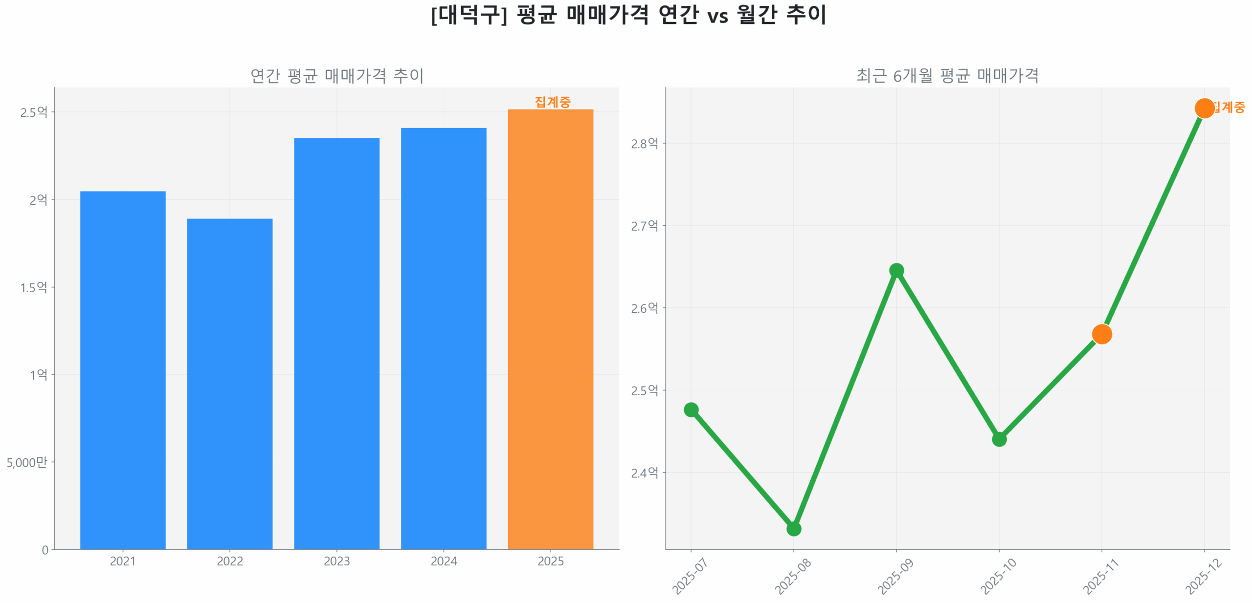 대덕구 월간 평균 매매가 추이 꺾은선 그래프