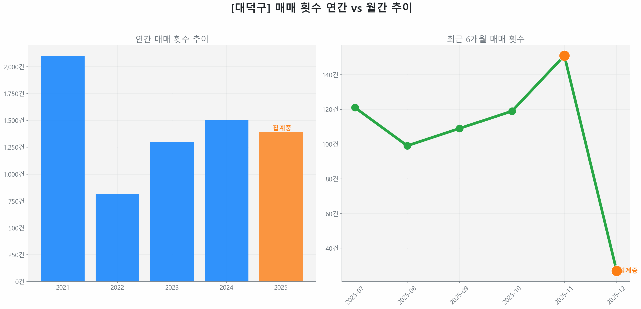 대덕구 월간 매매 거래량 추이 꺾은선 그래프