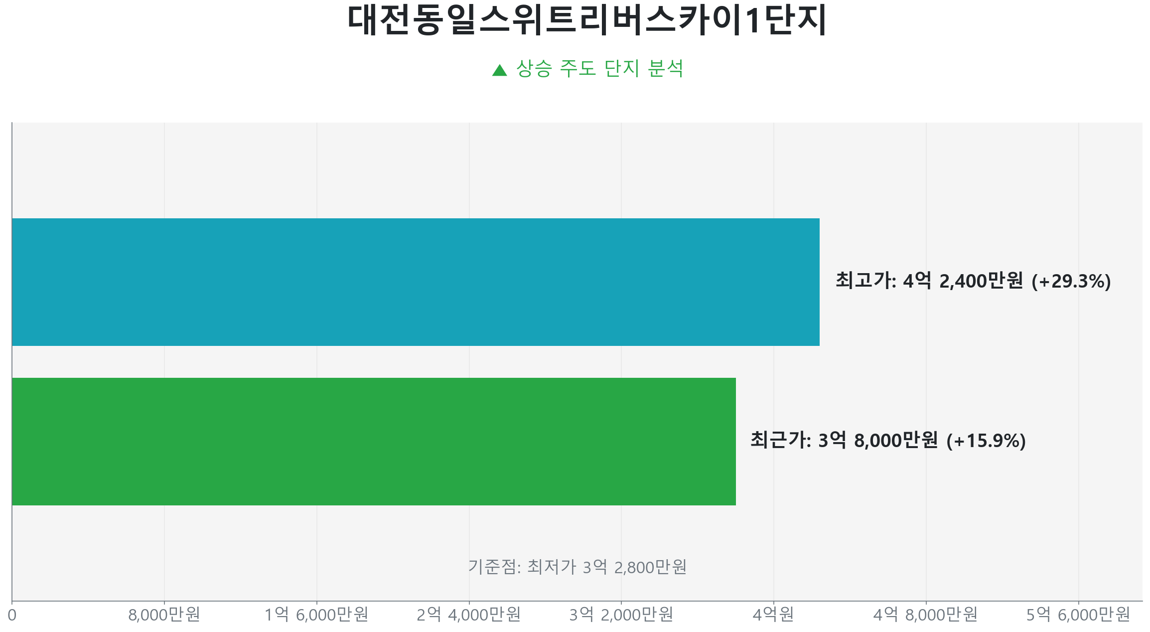신탄진동 대전동일스위트리버스카이1단지 77.1㎡의 저점 대비 16% 가격 회복률을 보여주는 그래프.