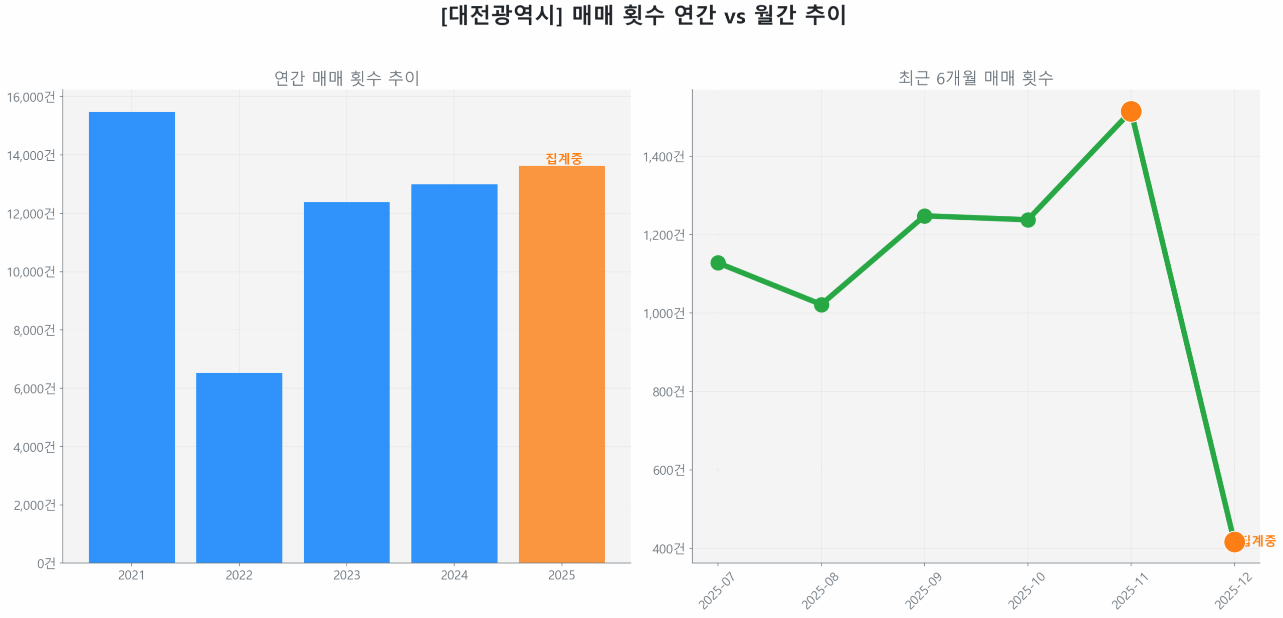대전광역시 연간 매매 거래량 추이 막대 그래프