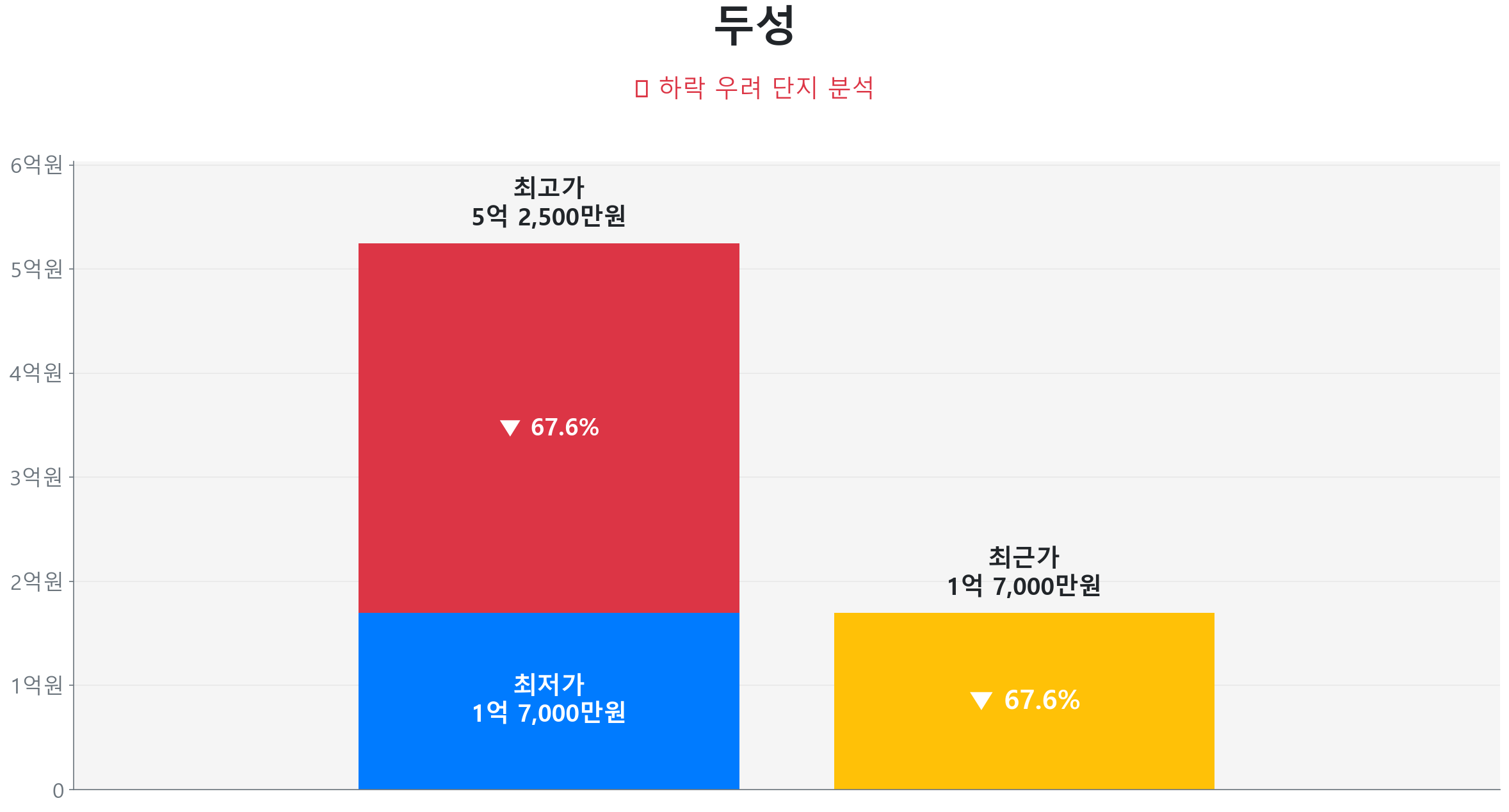 두성 84.0㎡이(가) 고점 대비 68% 가격 조정되었음을 보여주는 그래프.
