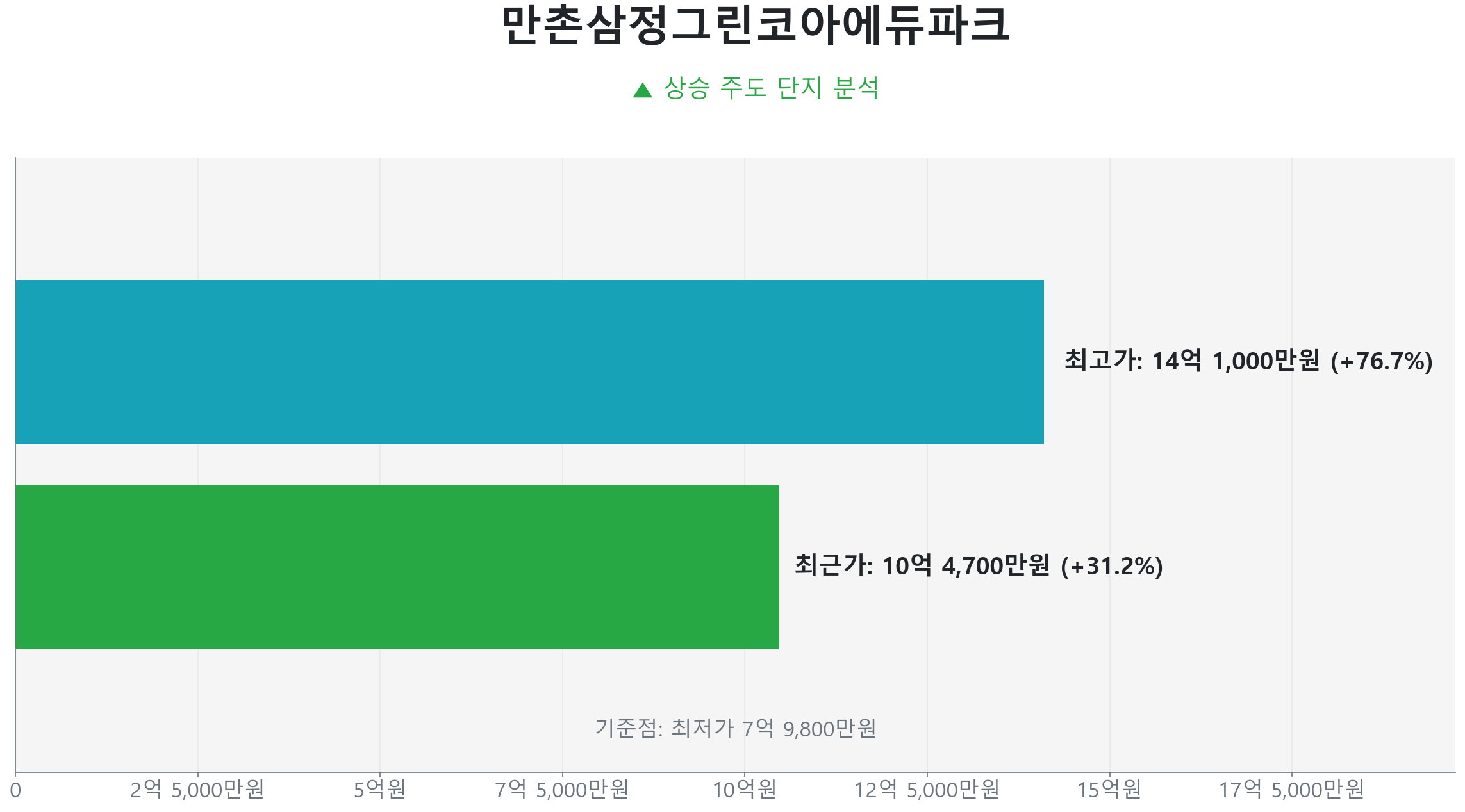 만촌 삼정그린코아 에듀파크 84.0㎡의 저점 대비 31% 가격 회복률을 보여주는 그래프.