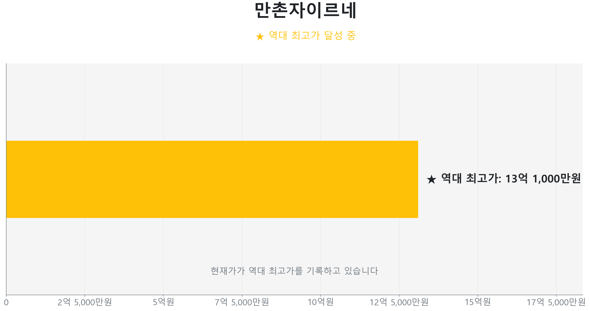 만촌자이르네 84.0㎡이(가) 역대 최고가를 갱신했음을 보여주는 그래프.