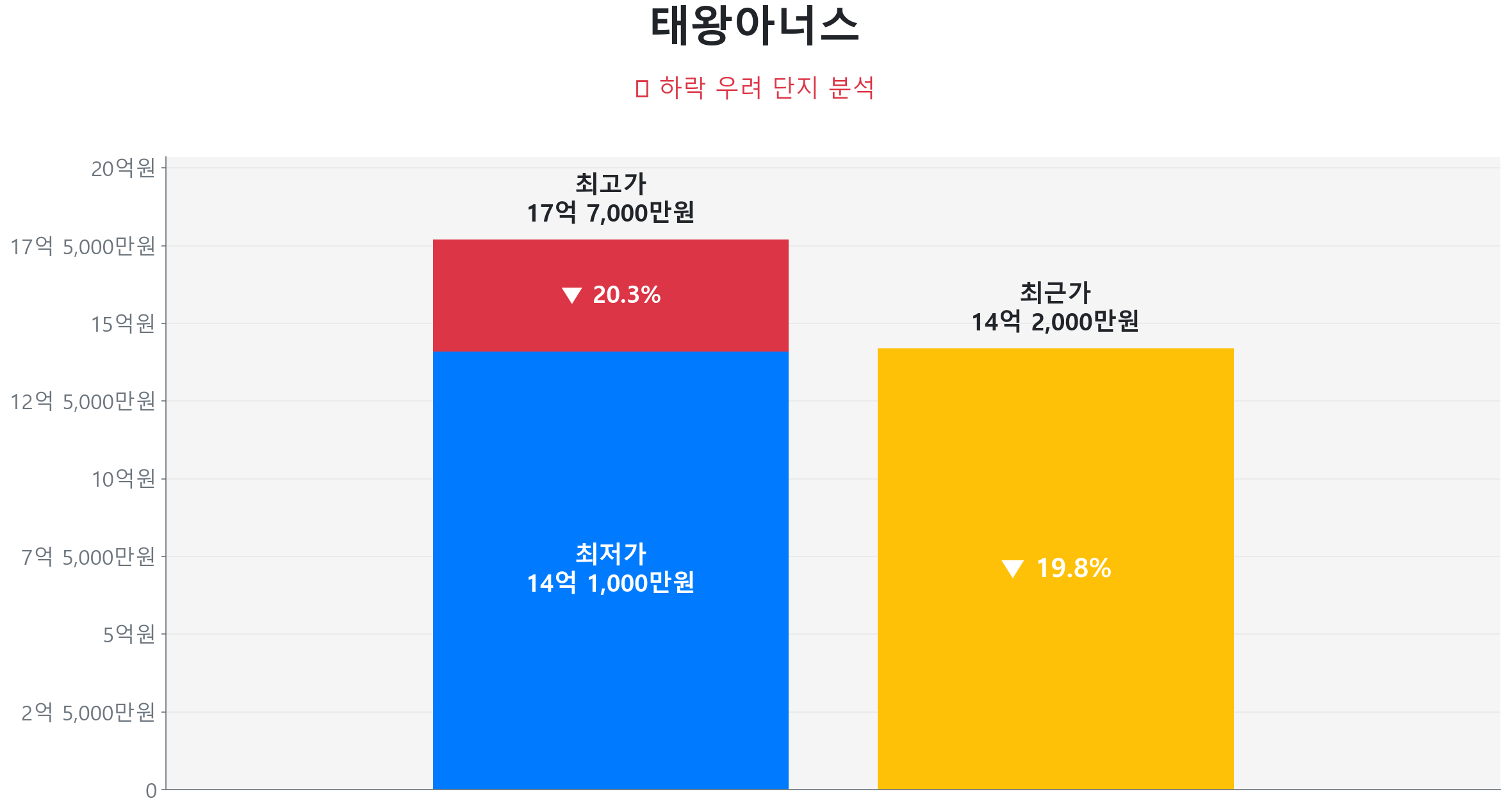 태왕아너스 123.0㎡이(가) 고점 대비 20% 가격 조정되었음을 보여주는 그래프.
