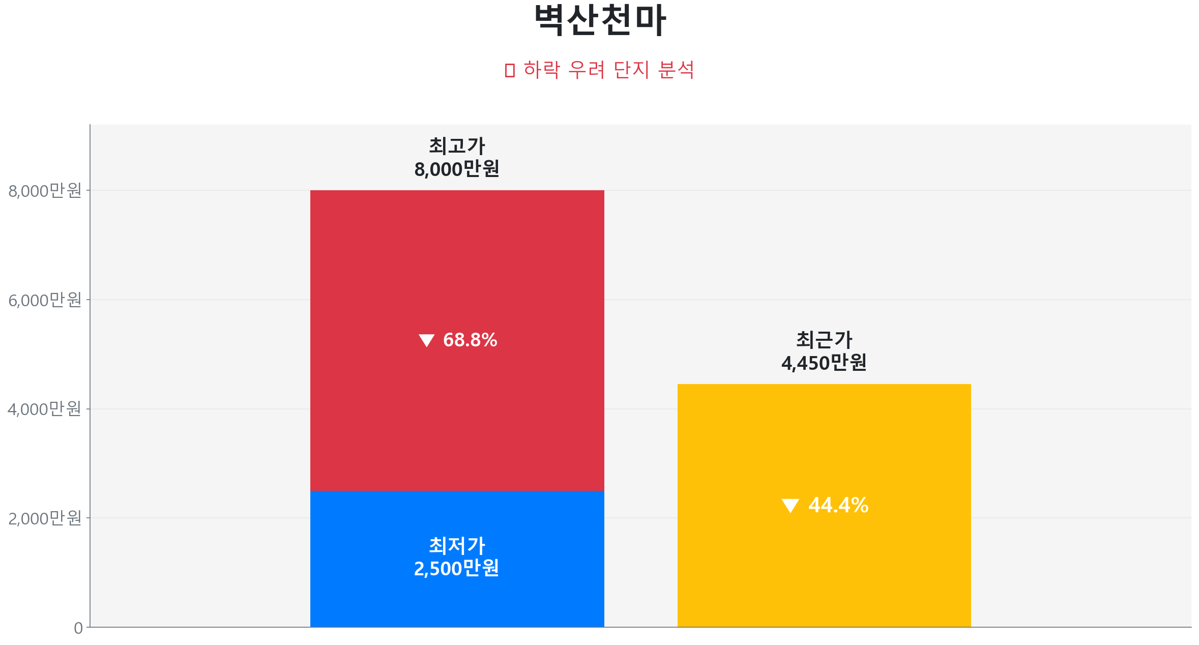외동읍 벽산천마 59.0㎡이(가) 고점 대비 44% 가격 조정되었음을 보여주는 그래프.