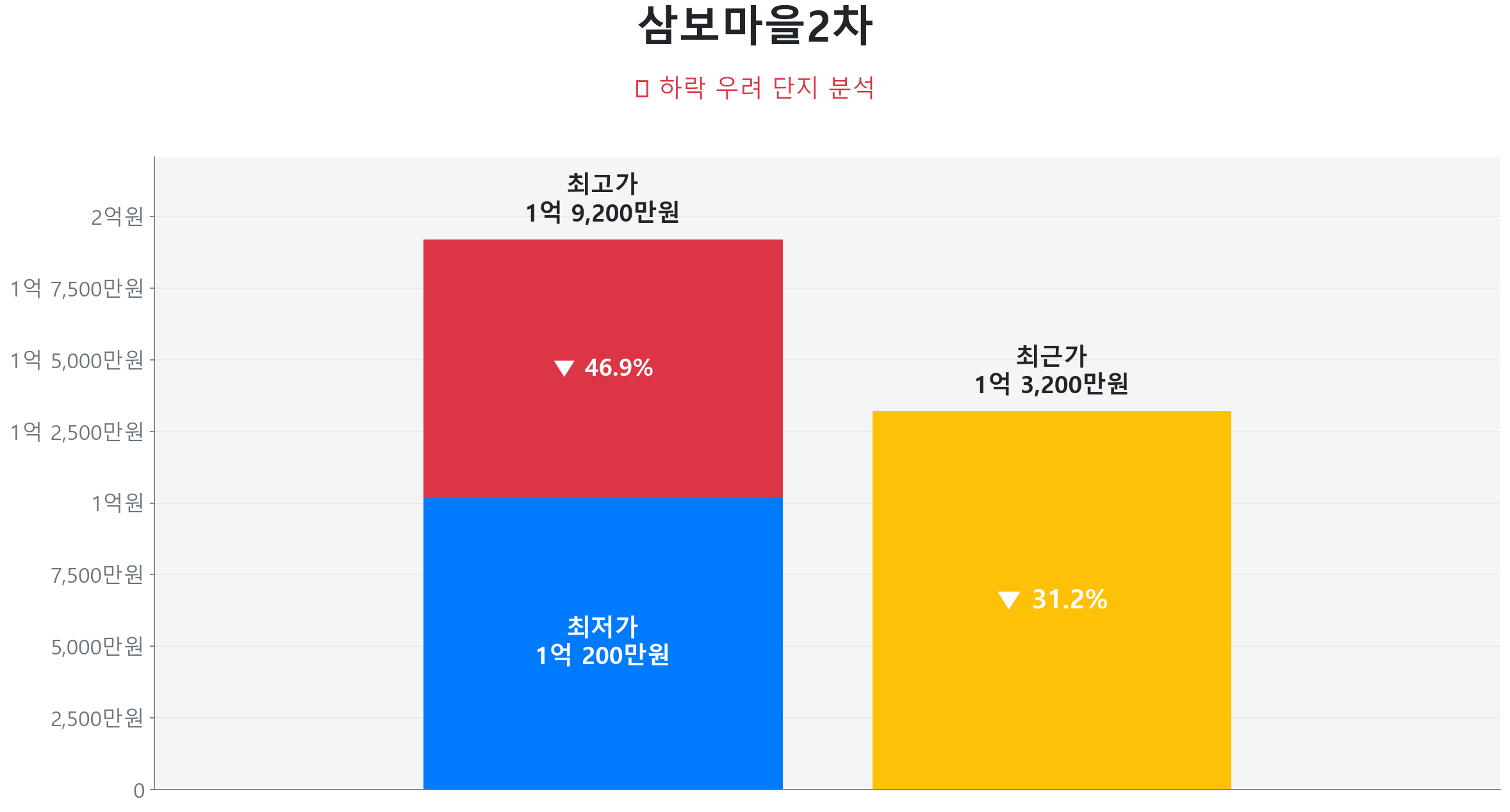 충효동 삼보마을2차 84.0㎡이(가) 고점 대비 31% 가격 조정되었음을 보여주는 그래프.