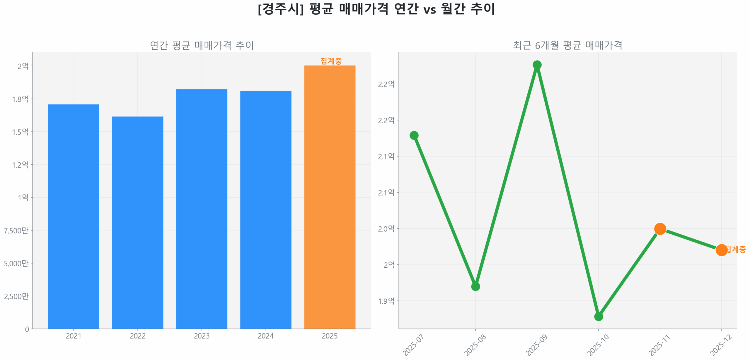 경주시 월간 평균 매매가 추이 꺾은선 그래프