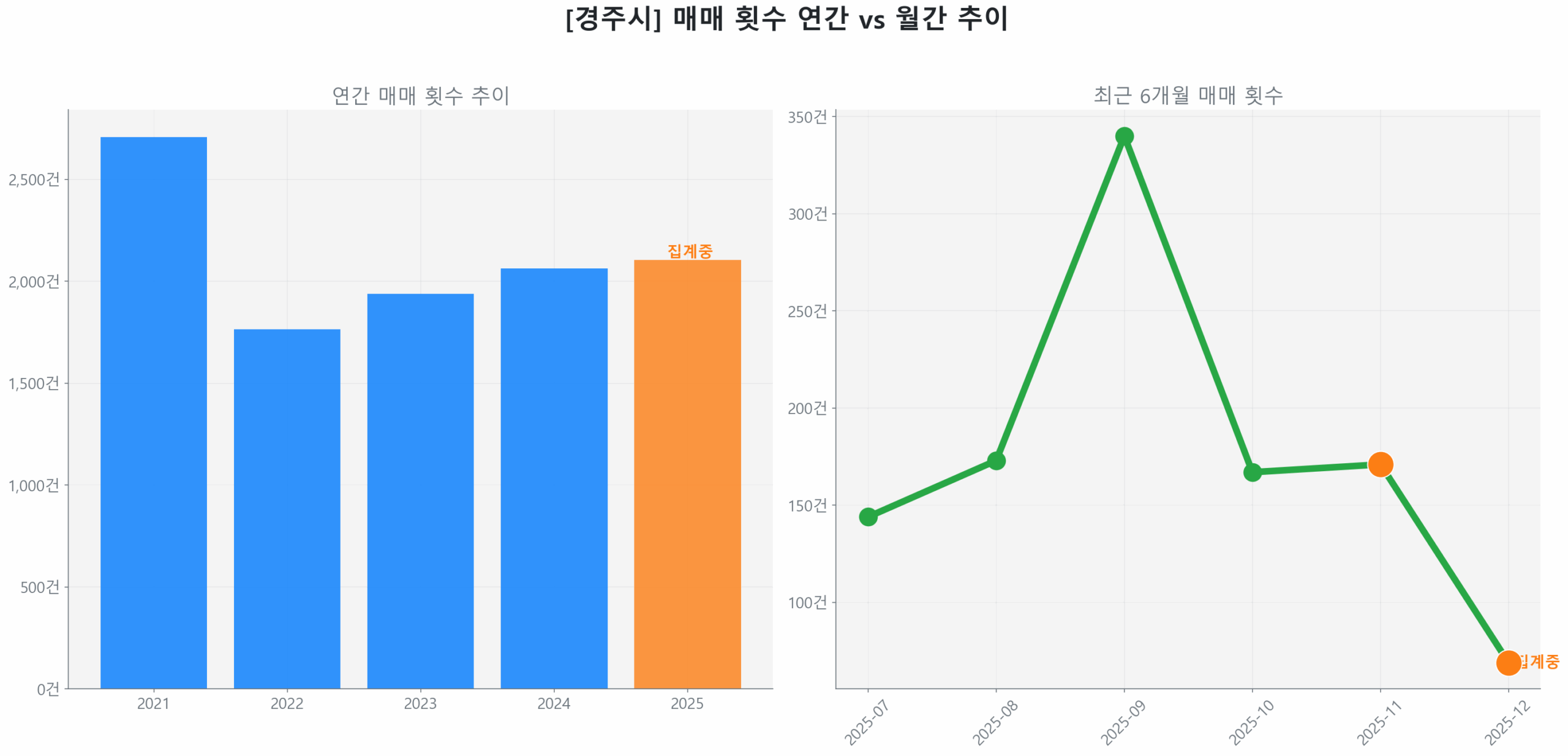 경주시 월간 매매 거래량 추이 꺾은선 그래프