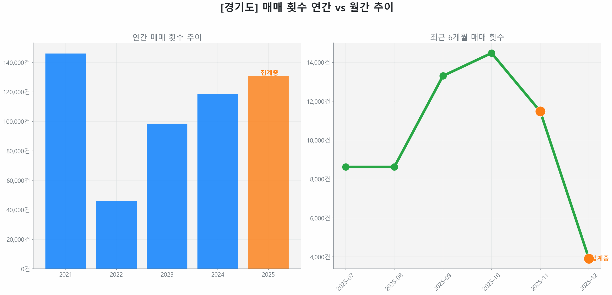 경기도 연간 매매 거래량 추이 막대 그래프