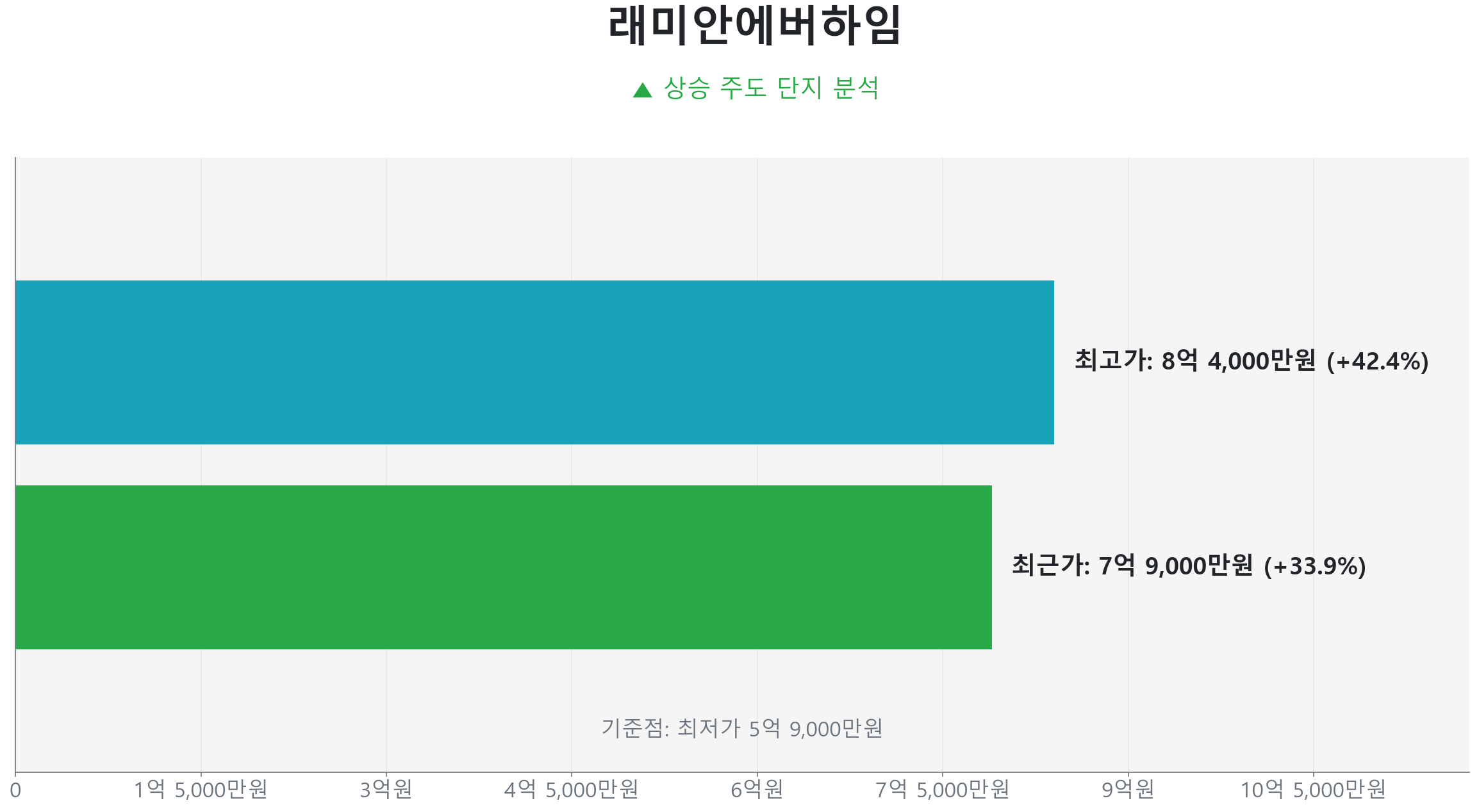 래미안에버하임 59.0㎡의 저점 대비 34% 가격 회복률을 보여주는 그래프.