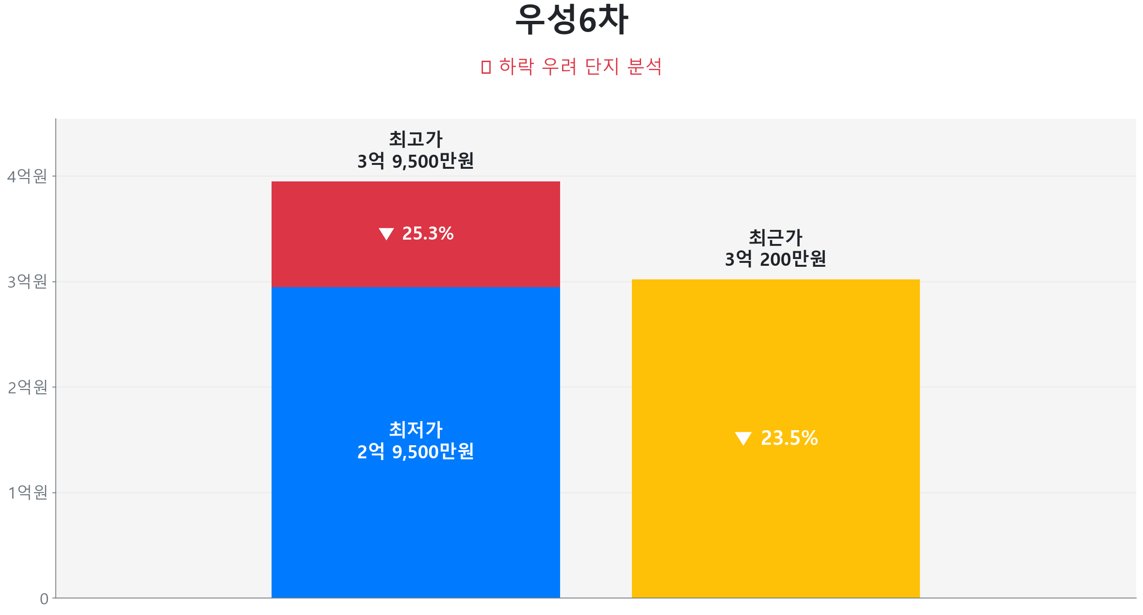 우성6차 42.8㎡이(가) 고점 대비 24% 가격 조정되었음을 보여주는 그래프.