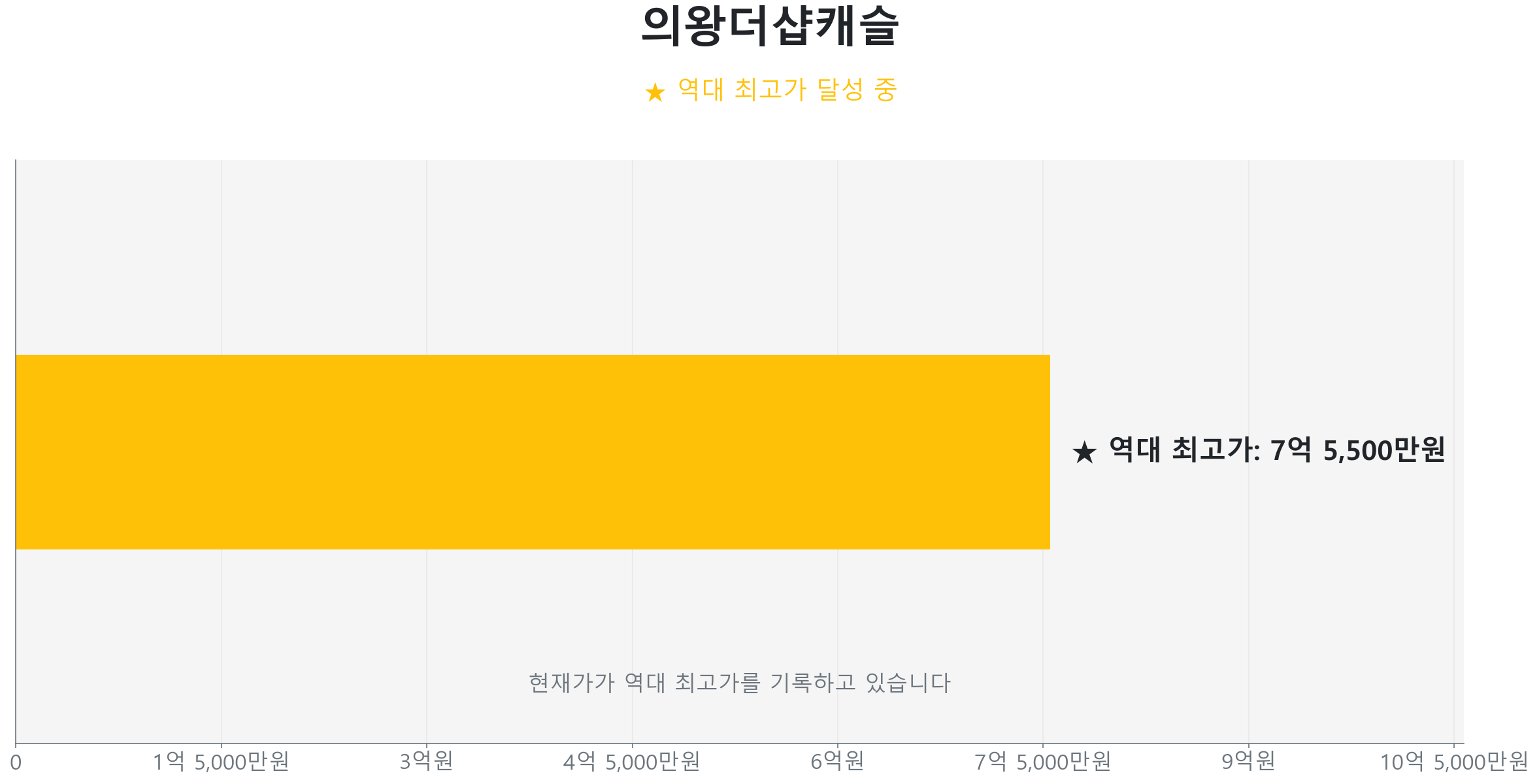 의왕더샵캐슬 59.0㎡이(가) 역대 최고가를 갱신했음을 보여주는 그래프.