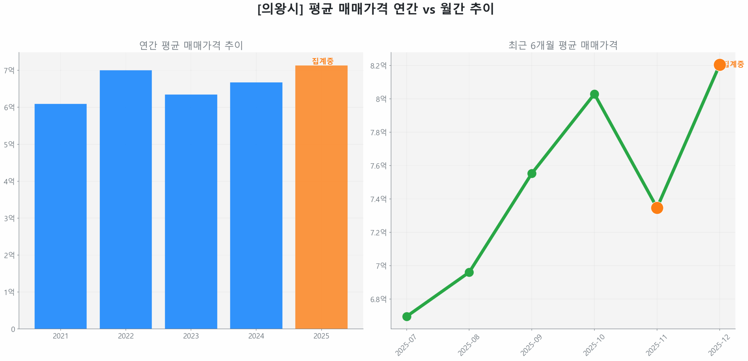 의왕시 월간 평균 매매가 추이 꺾은선 그래프