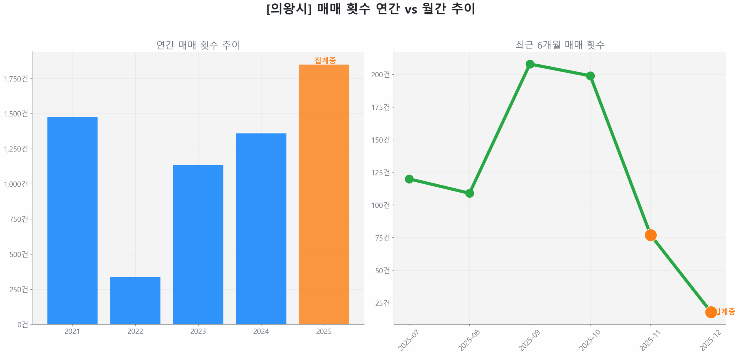 의왕시 월간 매매 거래량 추이 꺾은선 그래프