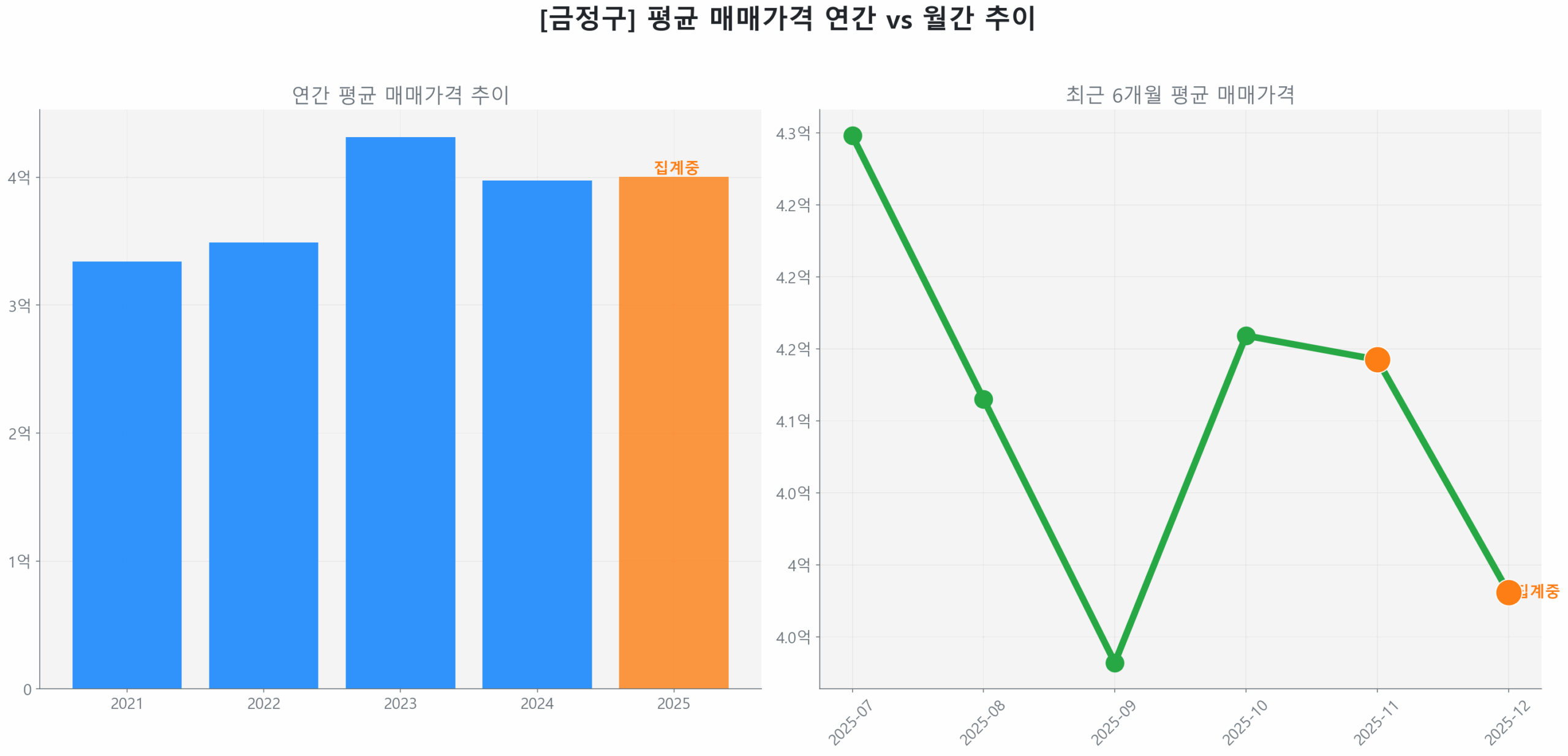 금정구 월간 평균 매매가 추이 꺾은선 그래프