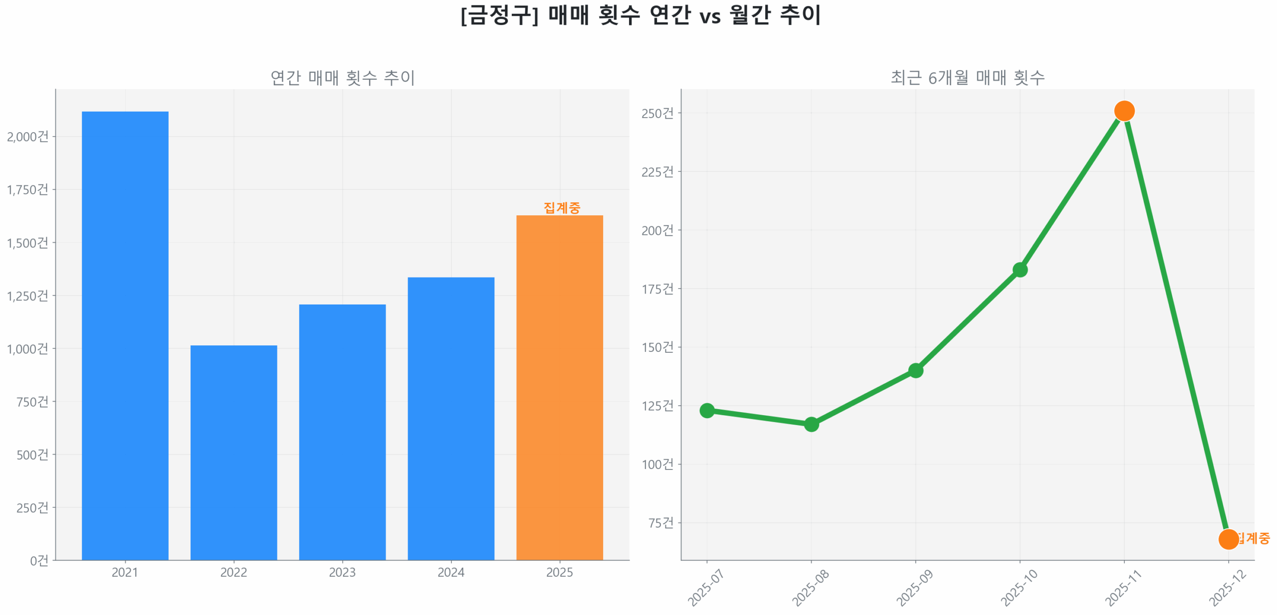 금정구 월간 매매 거래량 추이 꺾은선 그래프
