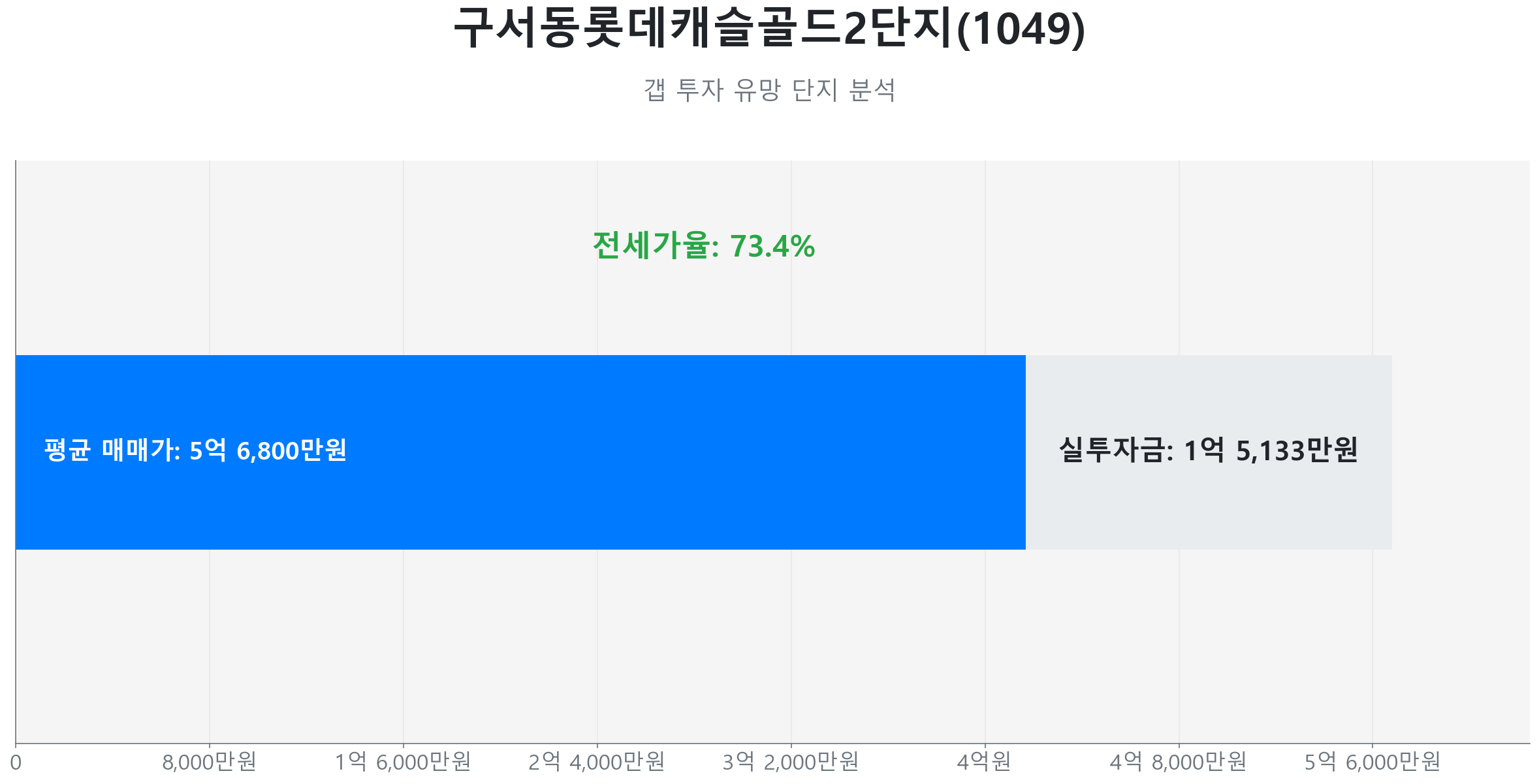 구서 롯데캐슬골드 2단지 110.7㎡의 데이터 분석 차트입니다.