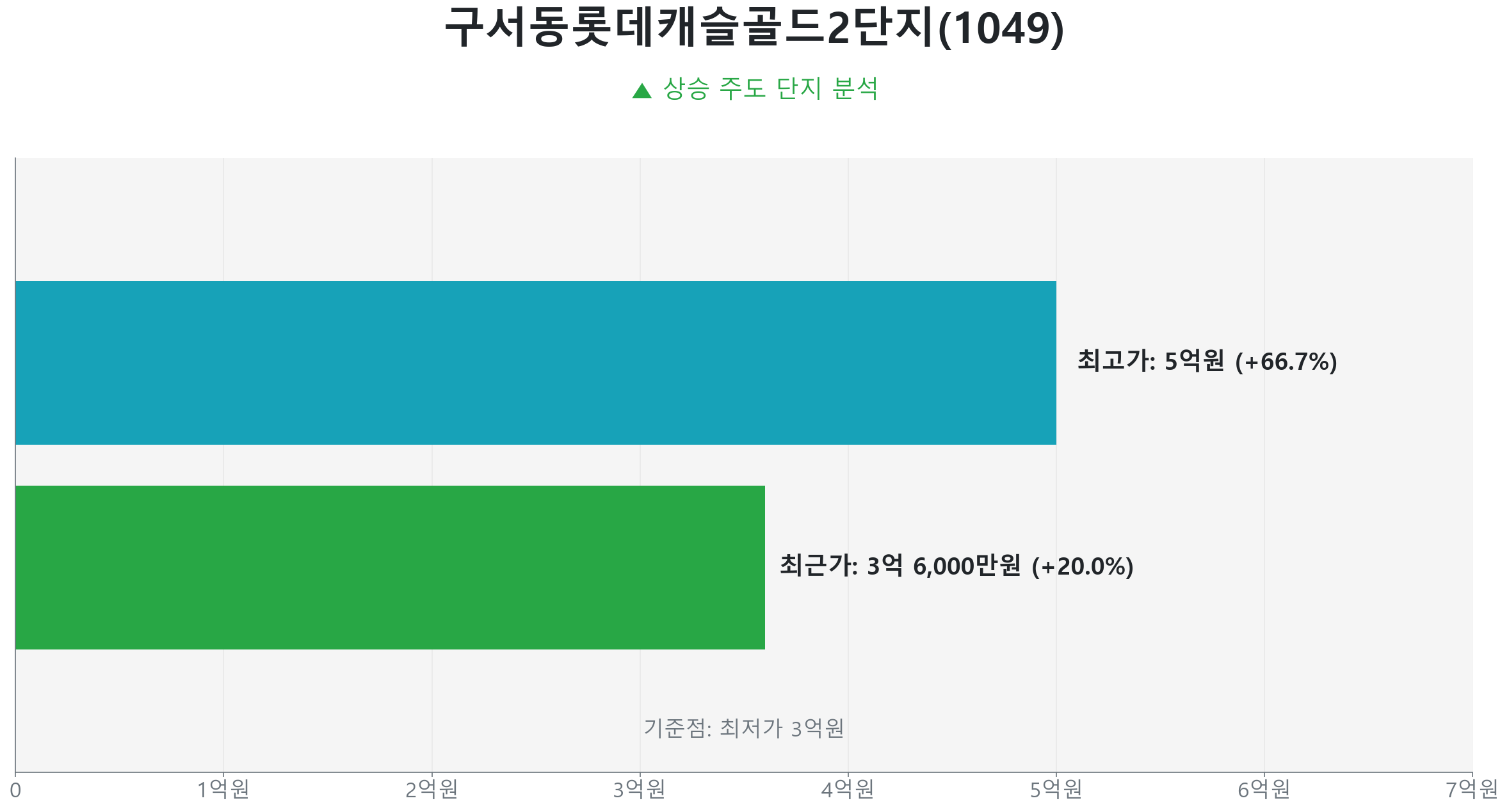 구서동 롯데캐슬골드 2단지 59.0㎡의 저점 대비 20% 가격 회복률을 보여주는 그래프.