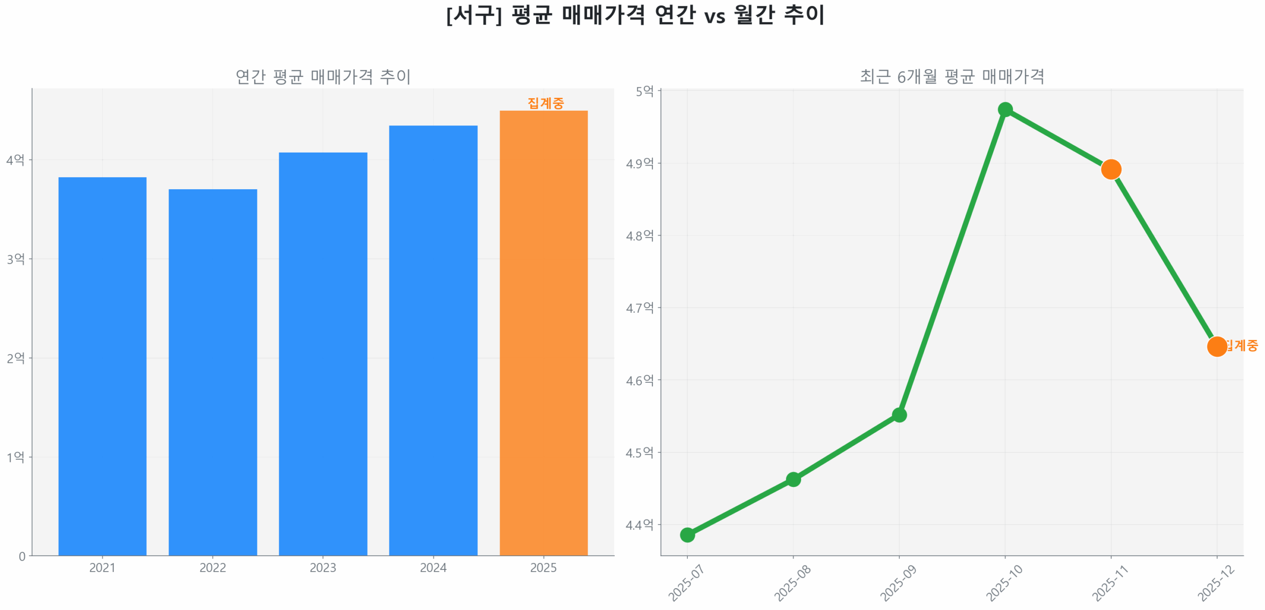 서구 월간 평균 매매가 추이 꺾은선 그래프
