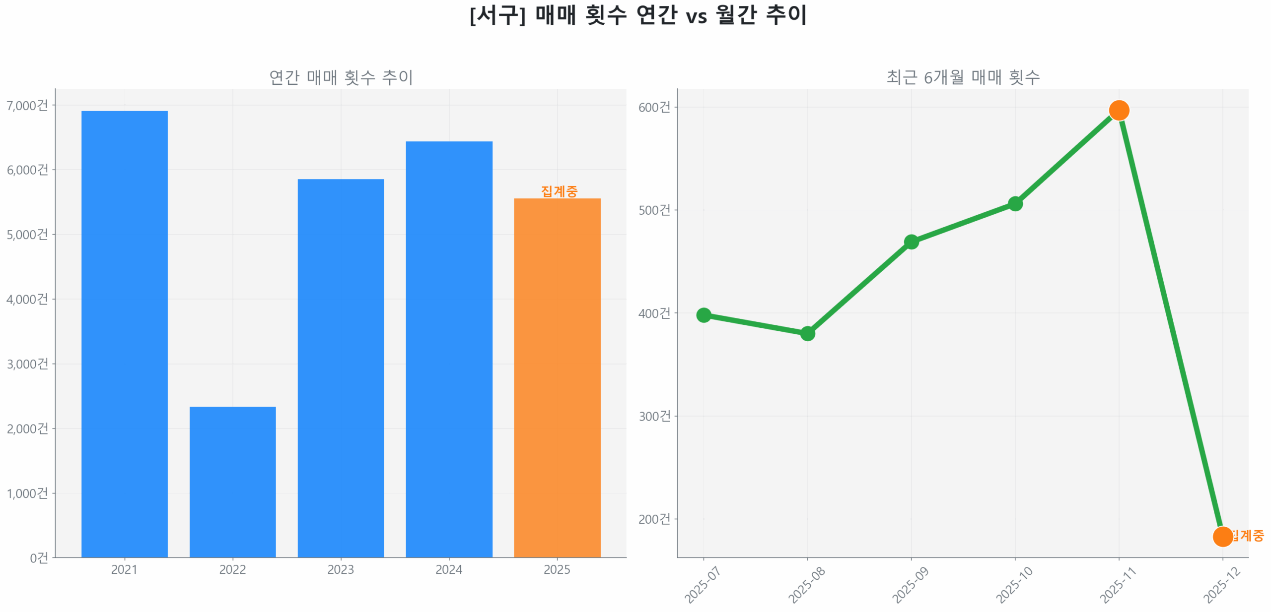 서구 월간 매매 거래량 추이 꺾은선 그래프