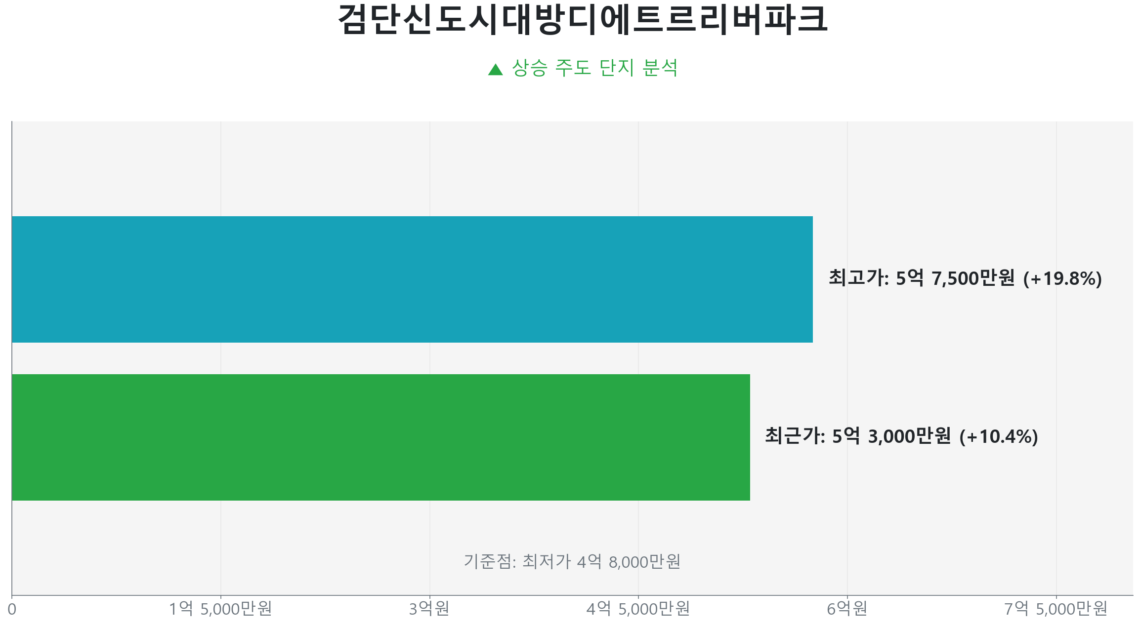 원당동 검단신도시대방디에트르리버파크 59.0㎡의 저점 대비 10% 가격 회복률을 보여주는 그래프.