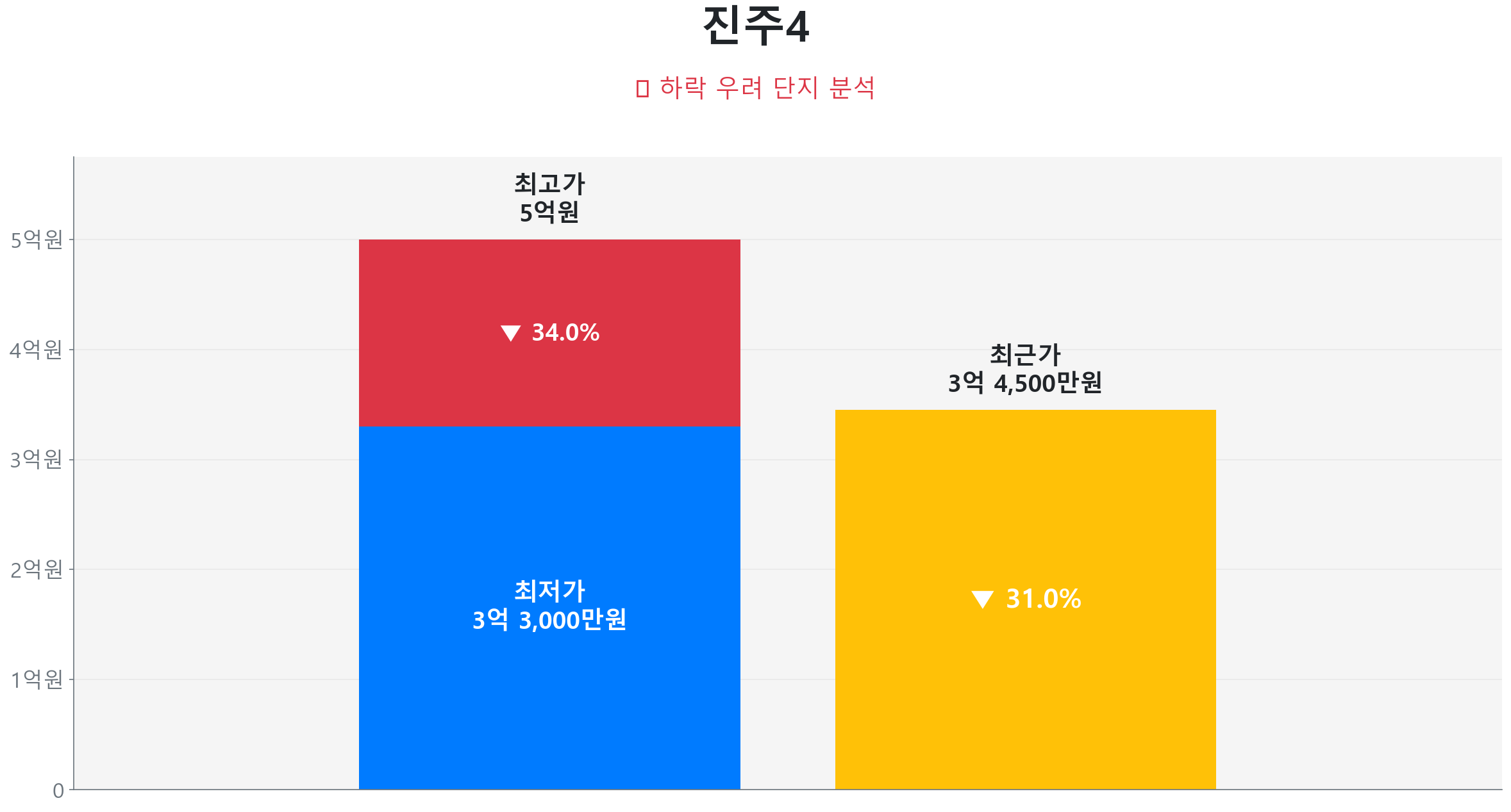 가좌동 진주4 136.2㎡이(가) 고점 대비 31% 가격 조정되었음을 보여주는 그래프.