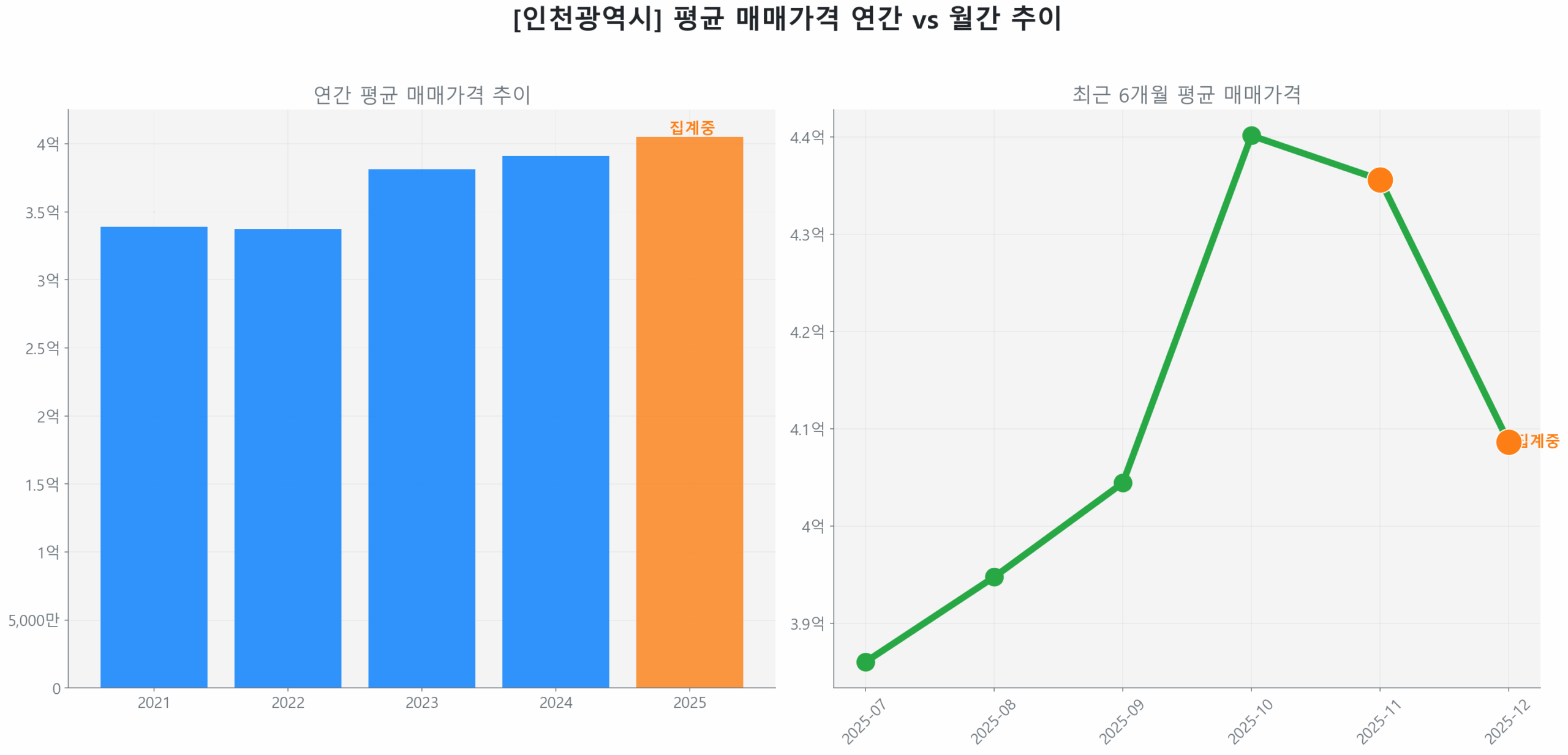 인천광역시 연간 평균 매매가 추이 막대 그래프