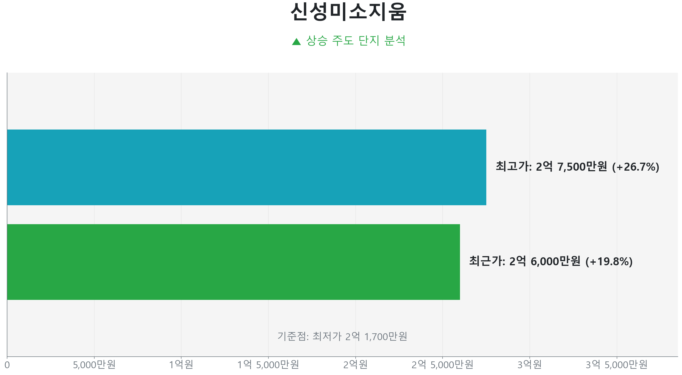 신성미소지움 59.0㎡의 저점 대비 20% 가격 회복률을 보여주는 그래프.