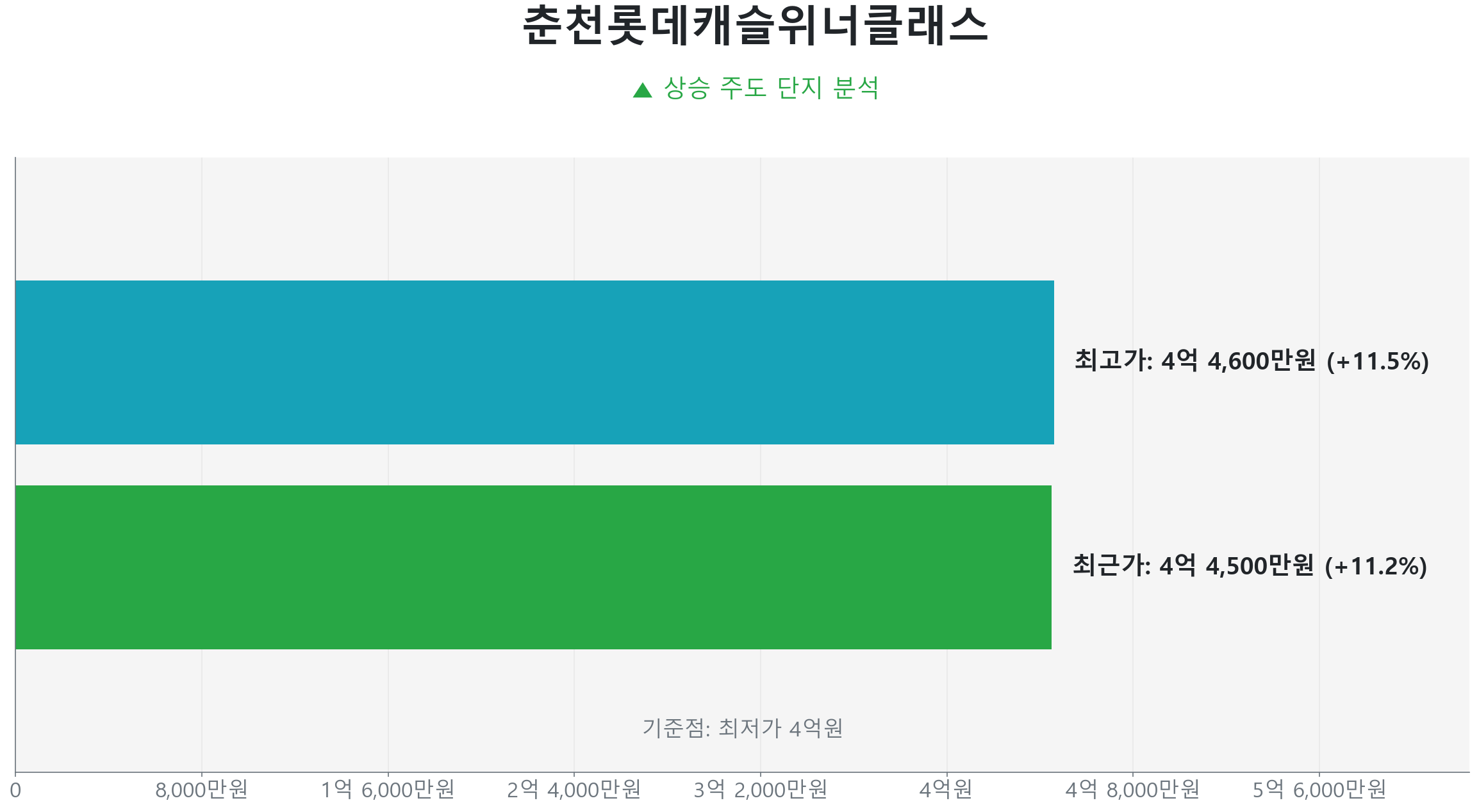 춘천롯데캐슬위너클래스 59.0㎡의 저점 대비 11% 가격 회복률을 보여주는 그래프.