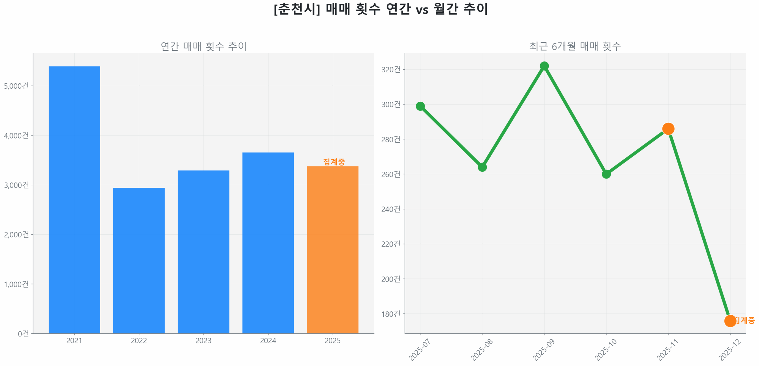 춘천시 월간 매매 거래량 추이 꺾은선 그래프