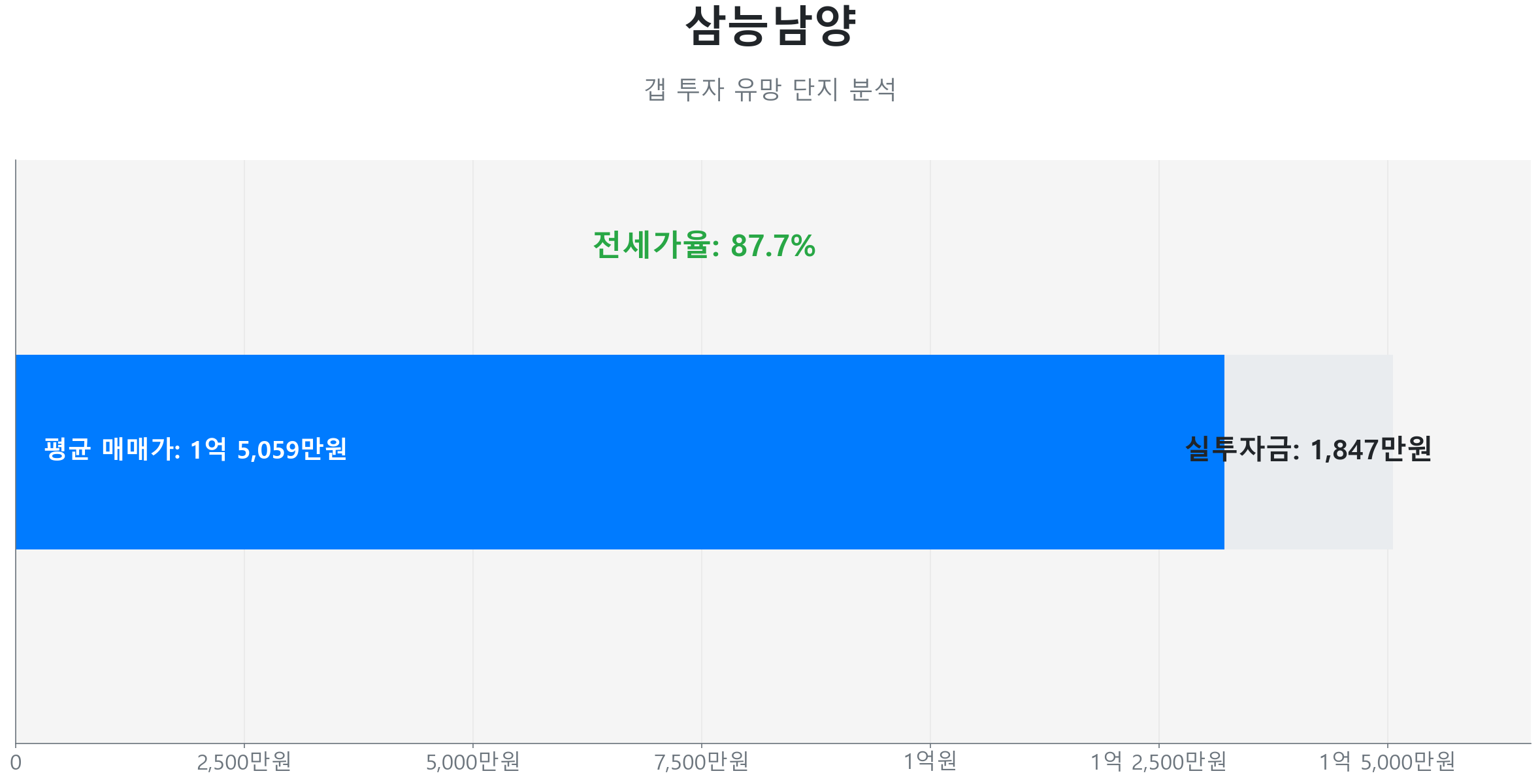 삼능남양 59.0㎡의 저점 대비 27% 가격 회복률을 보여주는 그래프.