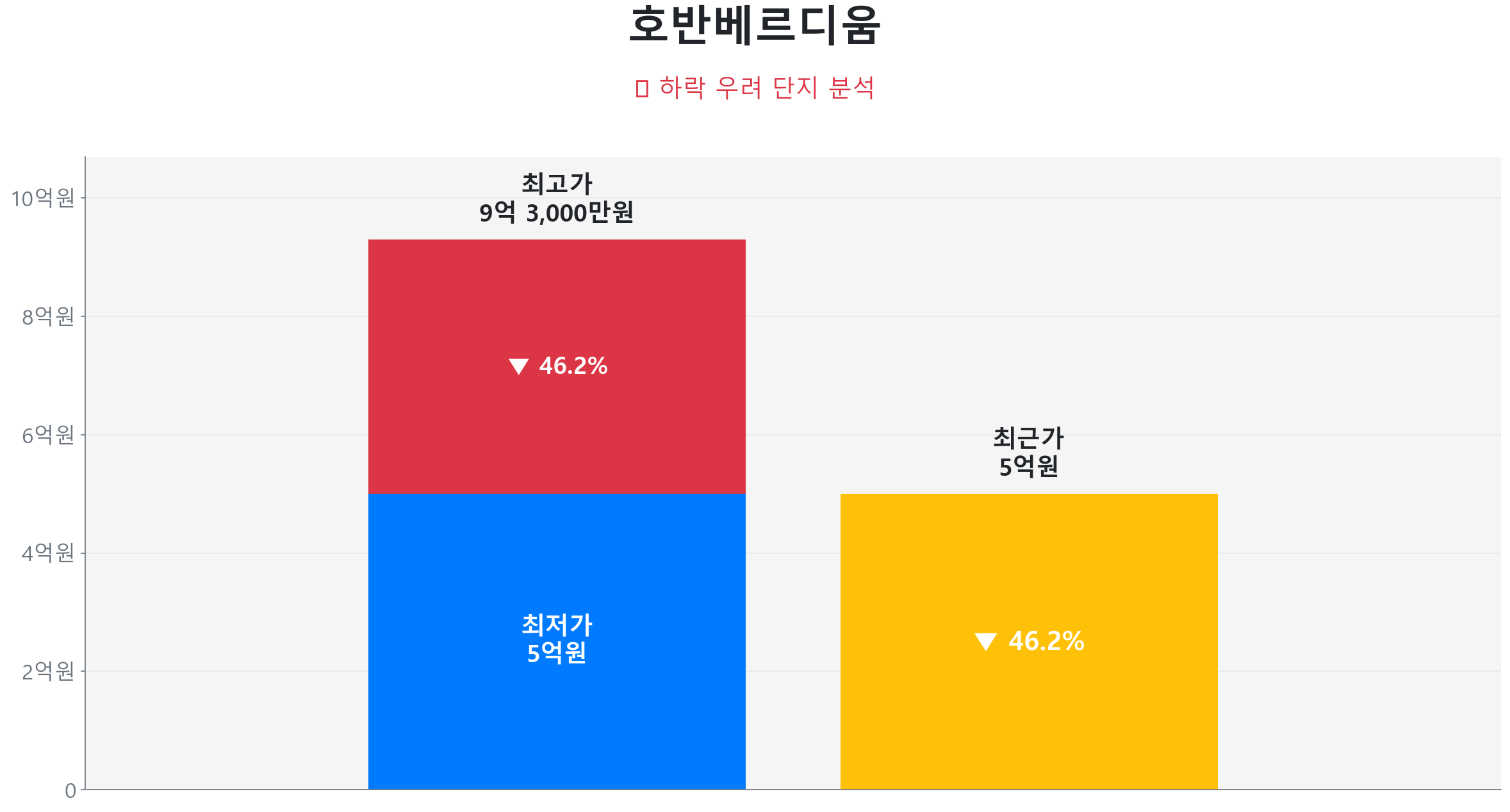 호반베르디움 144.5㎡이(가) 고점 대비 46% 가격 조정되었음을 보여주는 그래프.
