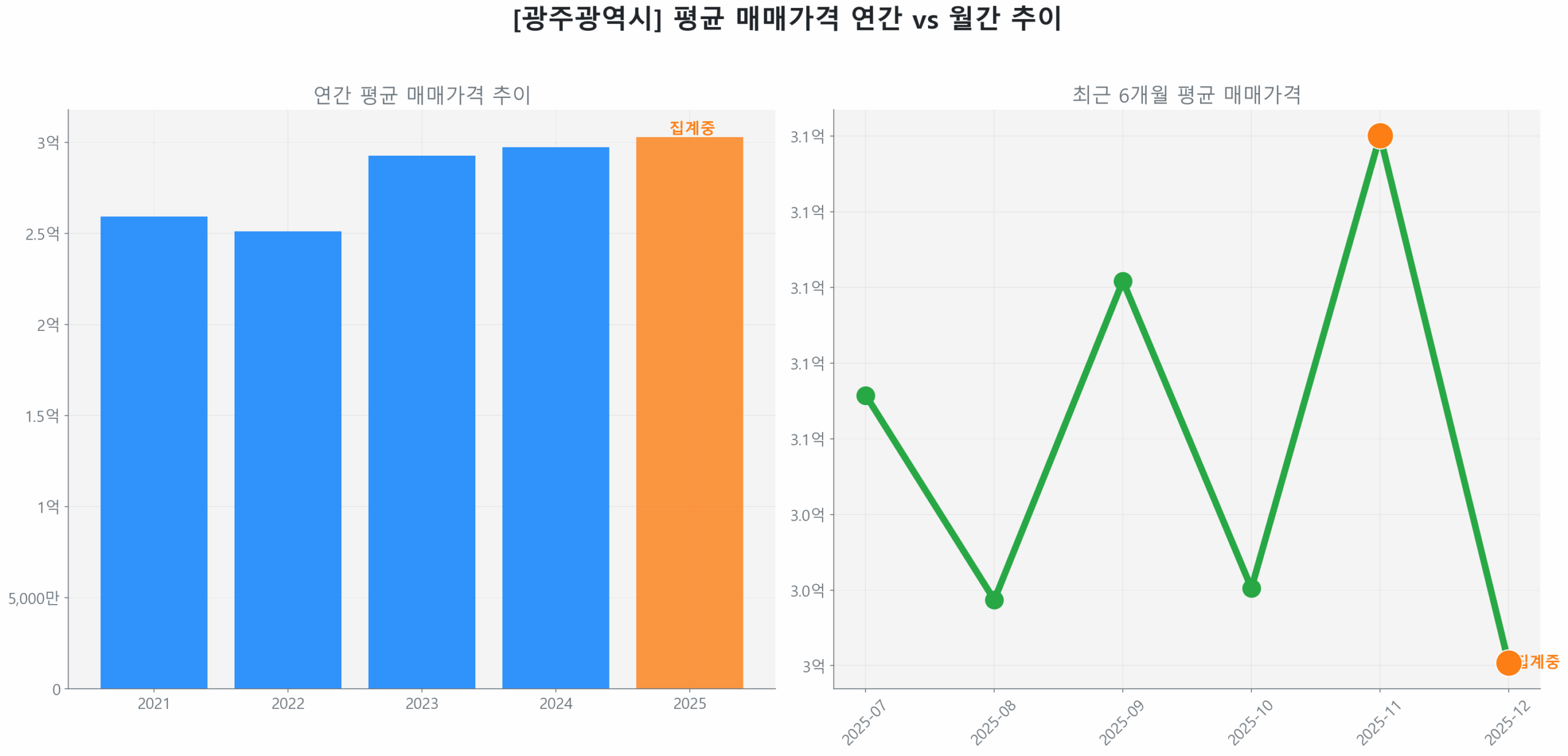 광주광역시 연간 평균 매매가 추이 막대 그래프